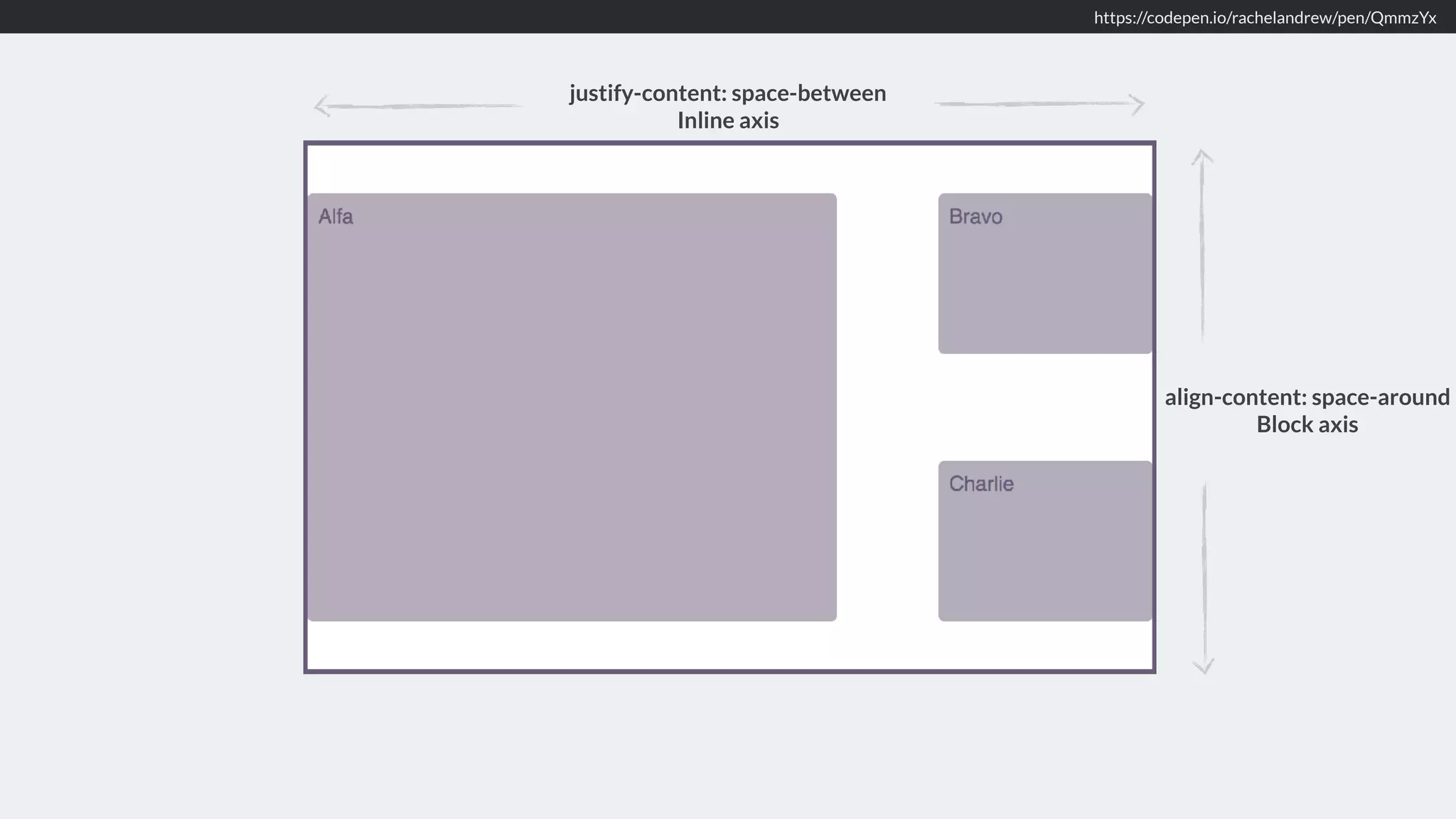 https://codepen.io/rachelandrew/pen/QmmzYx
justify-content: space-between 
Inline axis
align-content: space-around 
Block axis
 