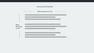 Inline dimension or axis
Horizontal Writing Mode
Block
dimension 
or axis
 