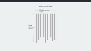 Block dimension
or axis
Vertical Writing Mode
Inline
dimension 
or axis
 