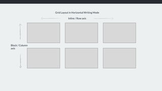 Inline / Row axis
Block / Column
axis
Grid Layout in Horizontal Writing Mode
 