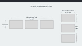ﬂex-direction: row
Main axis
Cross axis
ﬂex-direction: column
Cross axis
Main
axis
Flex Layout in Horizontal Writing Mode
 