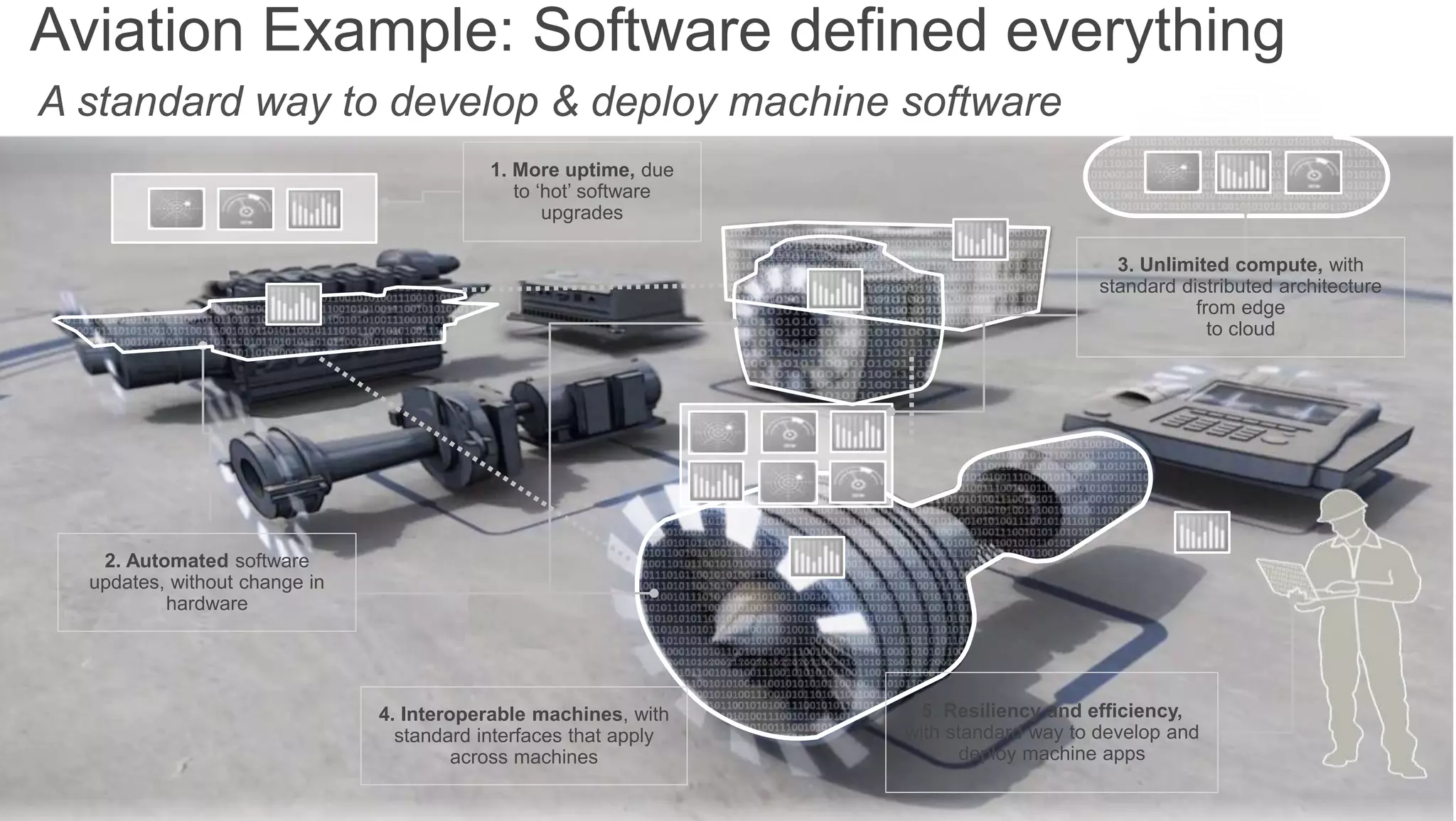14
GE’s SDMs are brilliant machines
1. More uptime, due
to ‘hot’ software
upgrades
5. Resiliency and efficiency,
with standard way to develop and
deploy machine apps
3. Unlimited compute, with
standard distributed architecture
from edge
to cloud
2. Automated software
updates, without change in
hardware
4. Interoperable machines, with
standard interfaces that apply
across machines
Aviation Example: Software defined everything
A standard way to develop & deploy machine software
 