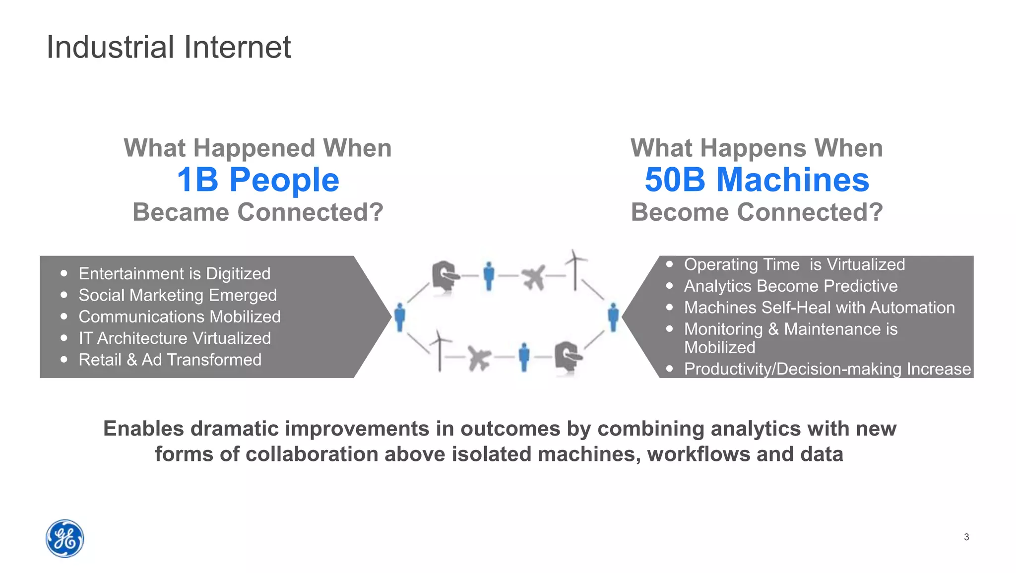 3
Industrial Internet
What Happened When
1B People
Became Connected?
What Happens When
50B Machines
Become Connected?
 Operating Time is Virtualized
 Analytics Become Predictive
 Machines Self-Heal with Automation
 Monitoring & Maintenance is
Mobilized
 Productivity/Decision-making Increase
Enables dramatic improvements in outcomes by combining analytics with new
forms of collaboration above isolated machines, workflows and data
 Entertainment is Digitized
 Social Marketing Emerged
 Communications Mobilized
 IT Architecture Virtualized
 Retail & Ad Transformed
 