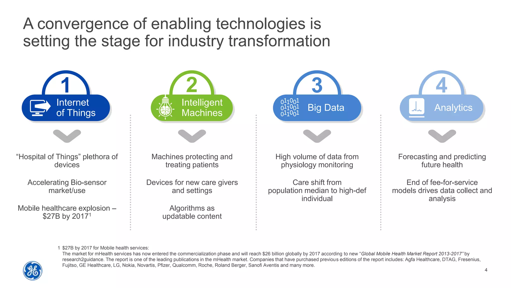 4
A convergence of enabling technologies is
setting the stage for industry transformation
1 $27B by 2017 for Mobile health services:
The market for mHealth services has now entered the commercialization phase and will reach $26 billion globally by 2017 according to new “Global Mobile Health Market Report 2013-2017” by
research2guidance. The report is one of the leading publications in the mHealth market. Companies that have purchased previous editions of the report includes: Agfa Healthcare, DTAG, Fresenius,
Fujitso, GE Healthcare, LG, Nokia, Novartis, Pfizer, Qualcomm, Roche, Roland Berger, Sanofi Aventis and many more.
Analytics
4
Internet
of Things
1
Intelligent
Machines
2
Big Data
3
“Hospital of Things” plethora of
devices
Accelerating Bio-sensor
market/use
Mobile healthcare explosion –
$27B by 20171
Machines protecting and
treating patients
Devices for new care givers
and settings
Algorithms as
updatable content
High volume of data from
physiology monitoring
Care shift from
population median to high-def
individual
Forecasting and predicting
future health
End of fee-for-service
models drives data collect and
analysis
 