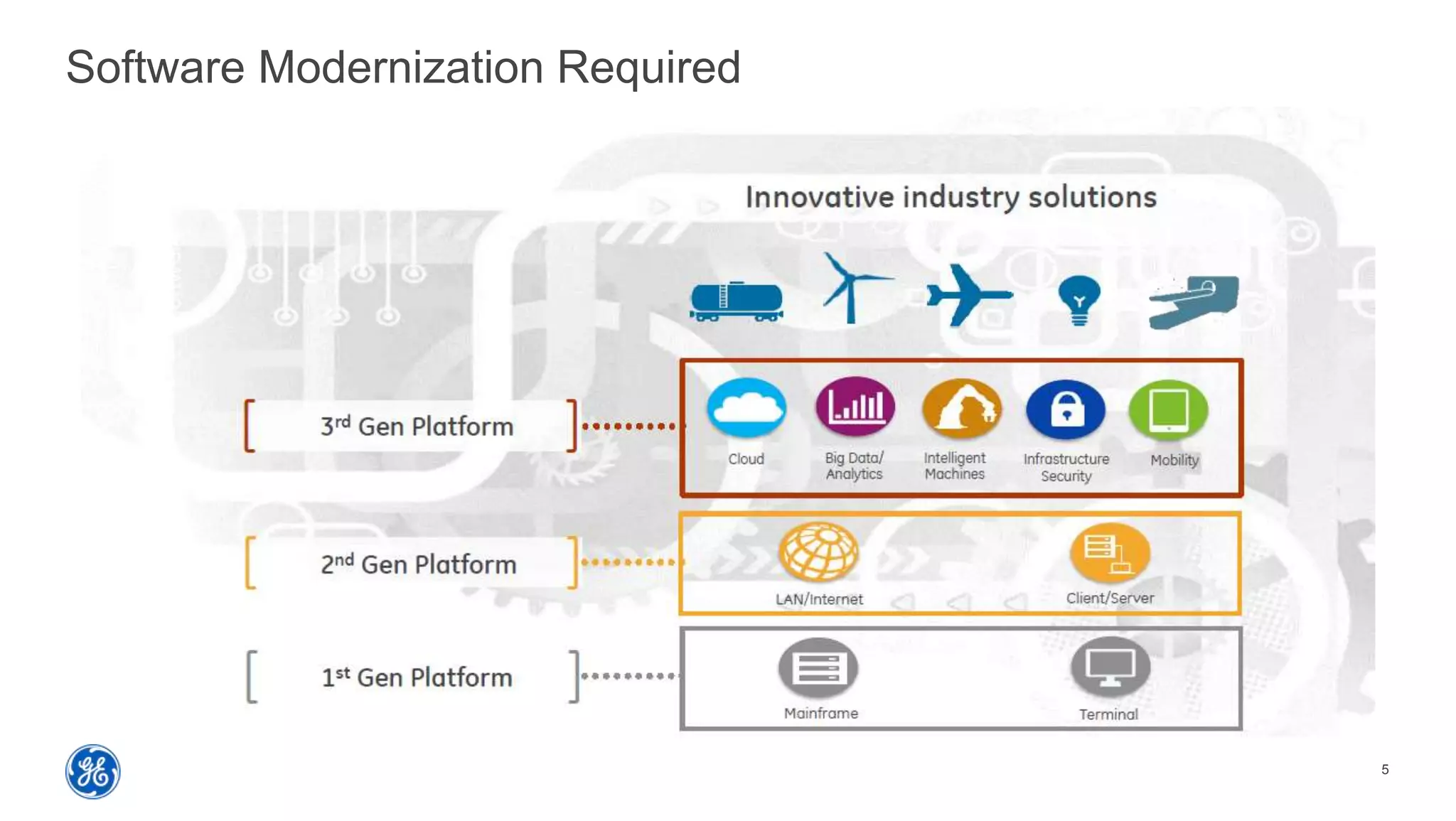 5
Software Modernization Required
 
