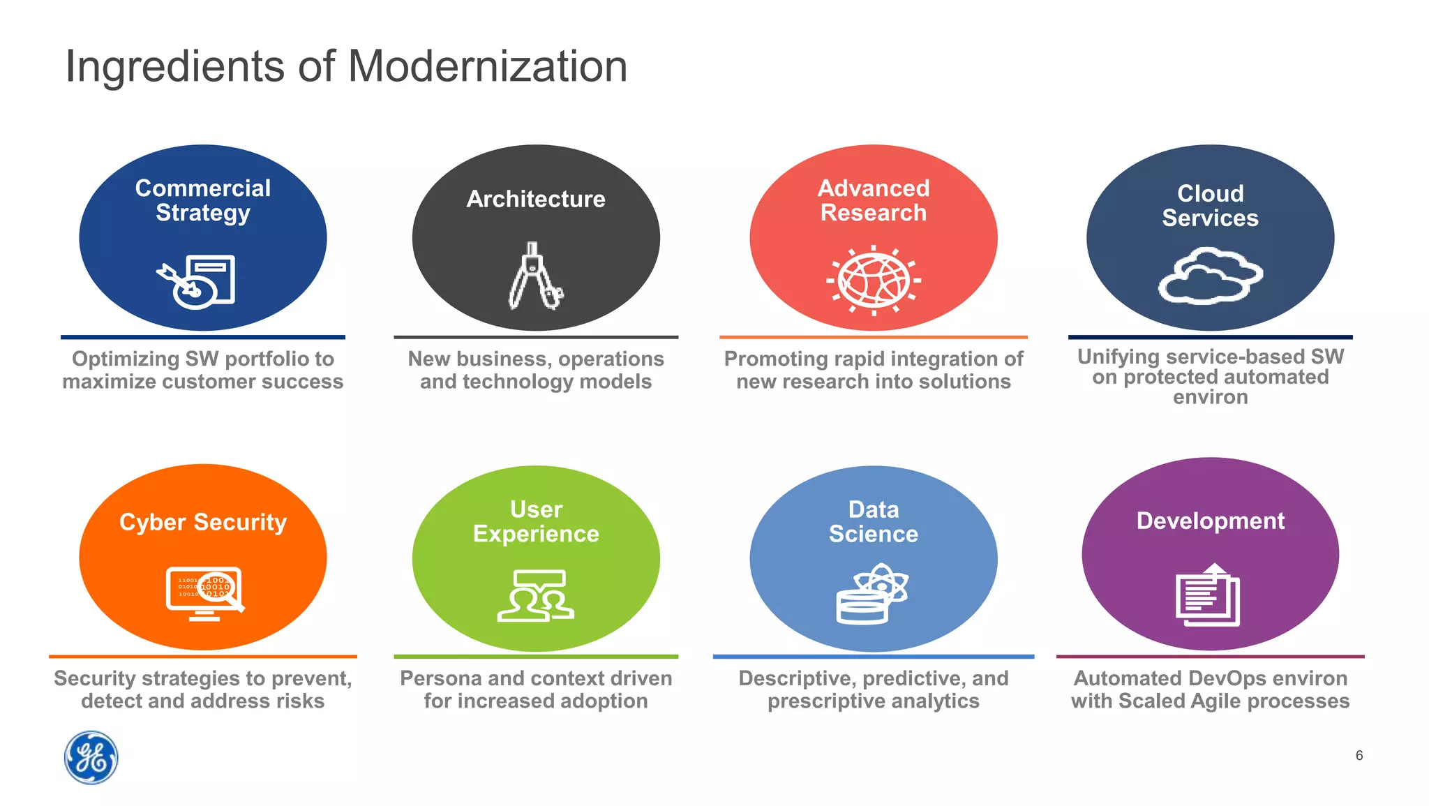 6
Ingredients of Modernization
Optimizing SW portfolio to
maximize customer success
User
Experience
Data
Science
Advanced
Research
Commercial
Strategy
Cloud
Services
Architecture
New business, operations
and technology models
Promoting rapid integration of
new research into solutions
Unifying service-based SW
on protected automated
environ
Persona and context driven
for increased adoption
Automated DevOps environ
with Scaled Agile processes
Descriptive, predictive, and
prescriptive analytics
Development
Security strategies to prevent,
detect and address risks
Cyber Security
 