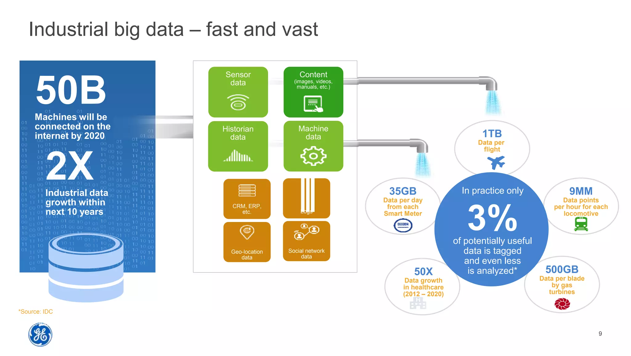 9
Industrial big data – fast and vast
*Source: IDC
50BMachines will be
connected on the
internet by 2020
2XIndustrial data
growth within
next 10 years
*Source: IDC
CRM, ERP,
etc. Logs
Social network
data
Geo-location
data
9MM
Data points
per hour for each
locomotive
500GB
Data per blade
by gas
turbines
Sensor
data
Content
(images, videos,
manuals, etc.)
Historian
data
Machine
data
35GB
Data per day
from each
Smart Meter
50X
Data growth
in healthcare
(2012 – 2020)
1TB
Data per
flight
In practice only
3%of potentially useful
data is tagged
and even less
is analyzed*
 