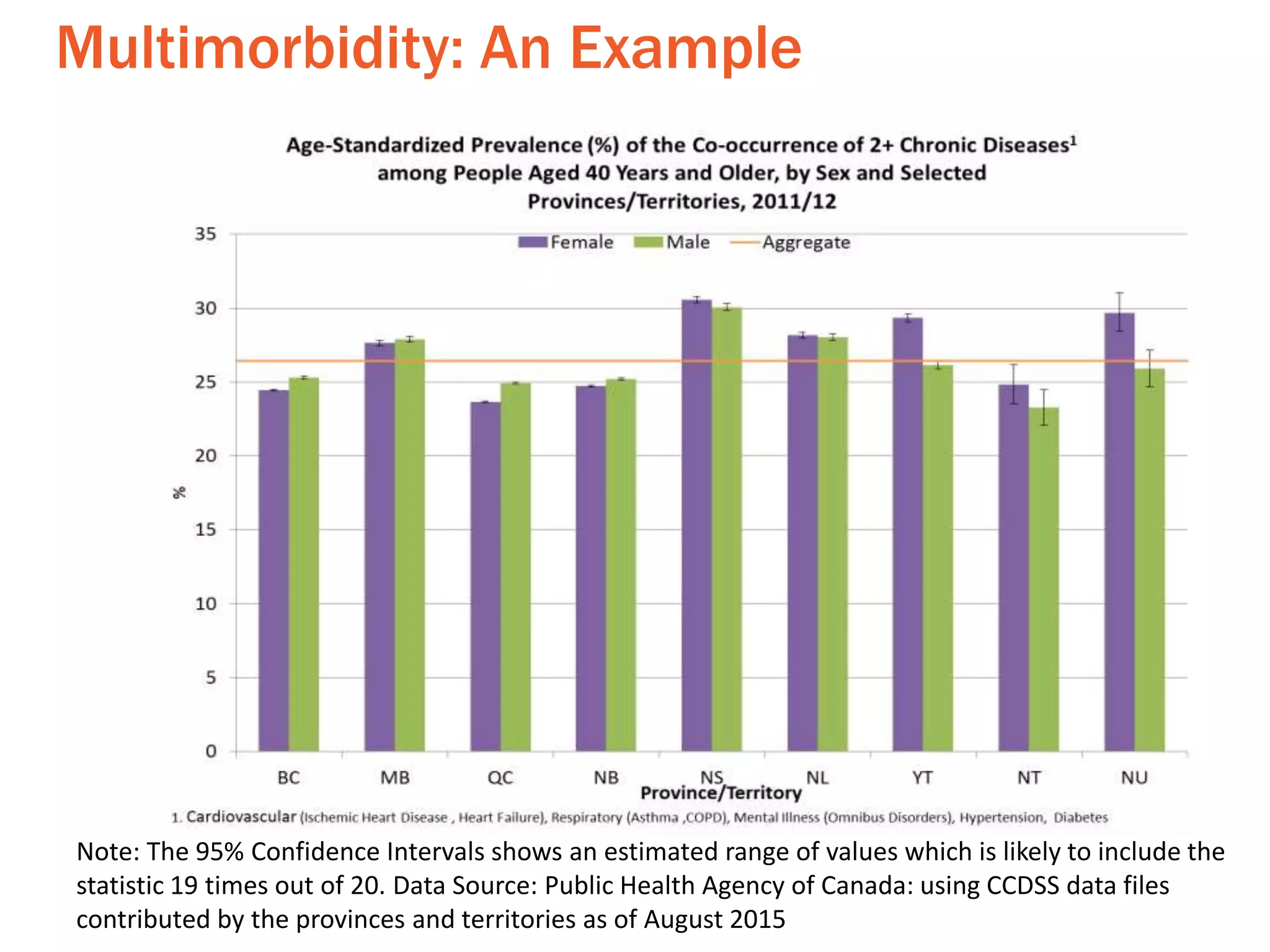 Multimorbidity: An Example
Note: The 95% Confidence Intervals shows an estimated range of values which is likely to include the
statistic 19 times out of 20. Data Source: Public Health Agency of Canada: using CCDSS data files
contributed by the provinces and territories as of August 2015
 