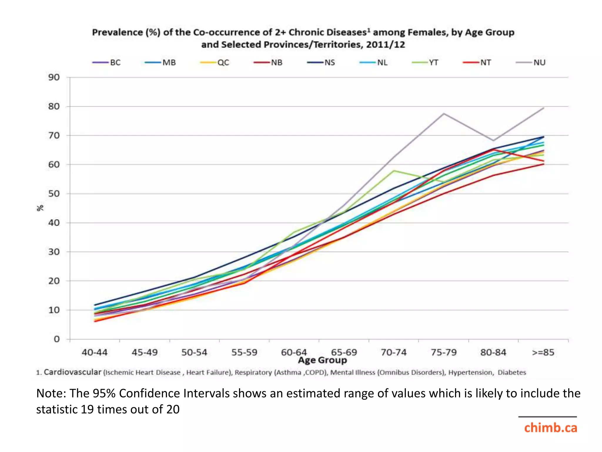 Note: The 95% Confidence Intervals shows an estimated range of values which is likely to include the
statistic 19 times out of 20
 
