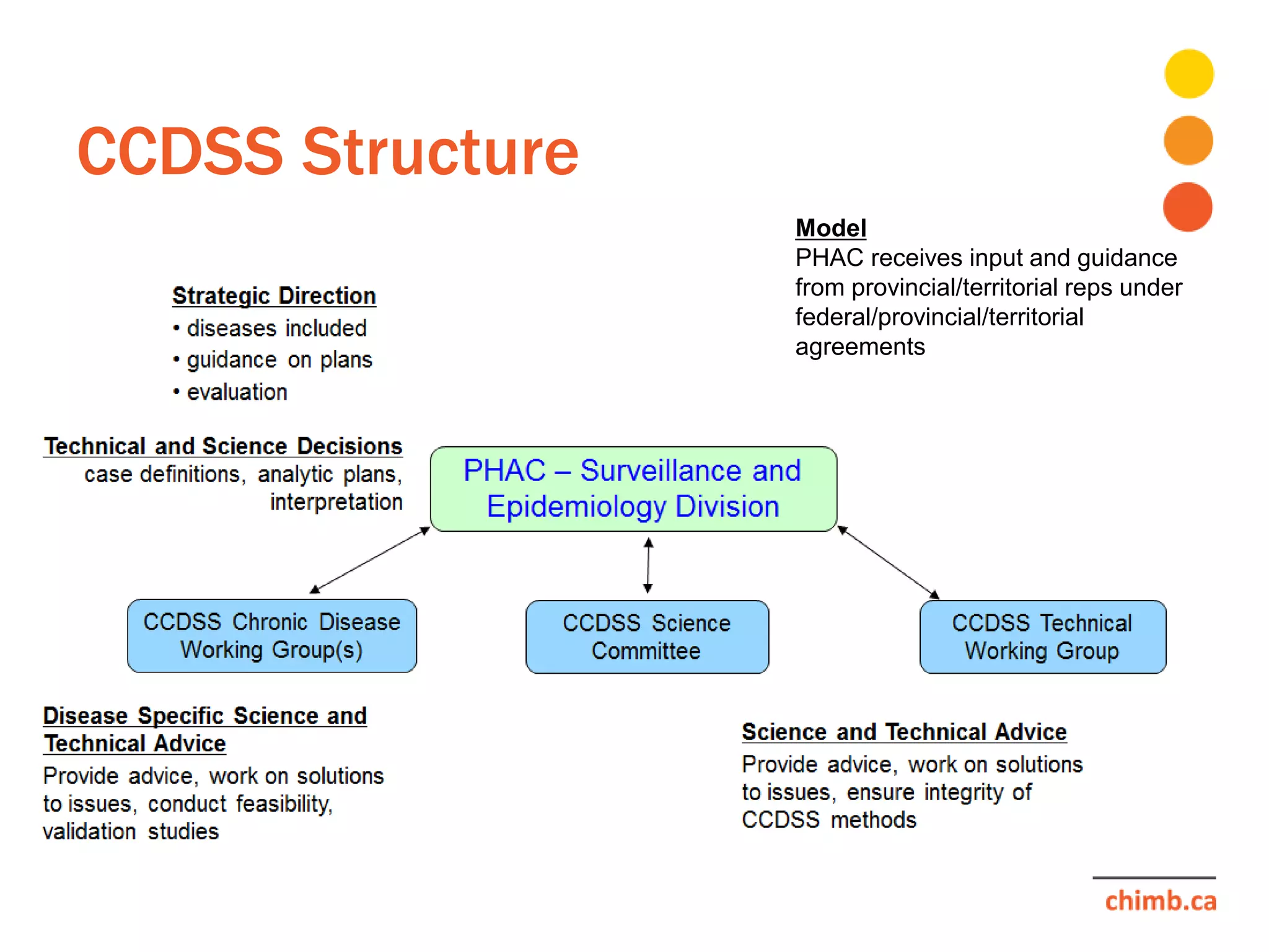 CCDSS Structure
Model
PHAC receives input and guidance
from provincial/territorial reps under
federal/provincial/territorial
agreements
 