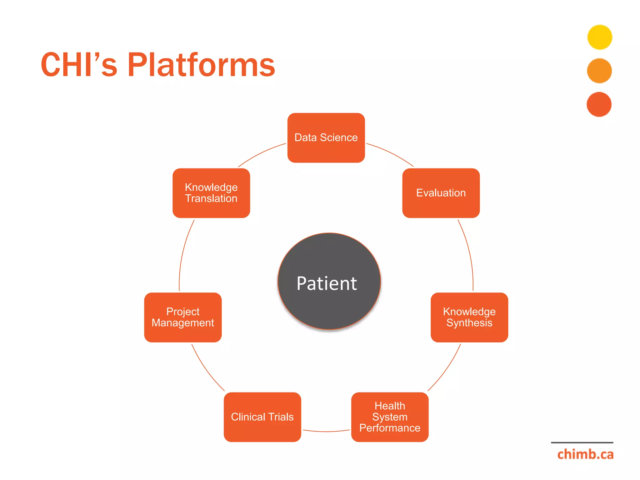 CHI’s Platforms
Data Science
Evaluation
Knowledge
Synthesis
Health
System
Performance
Clinical Trials
Project
Management
Knowledge
Translation
Patient
 
