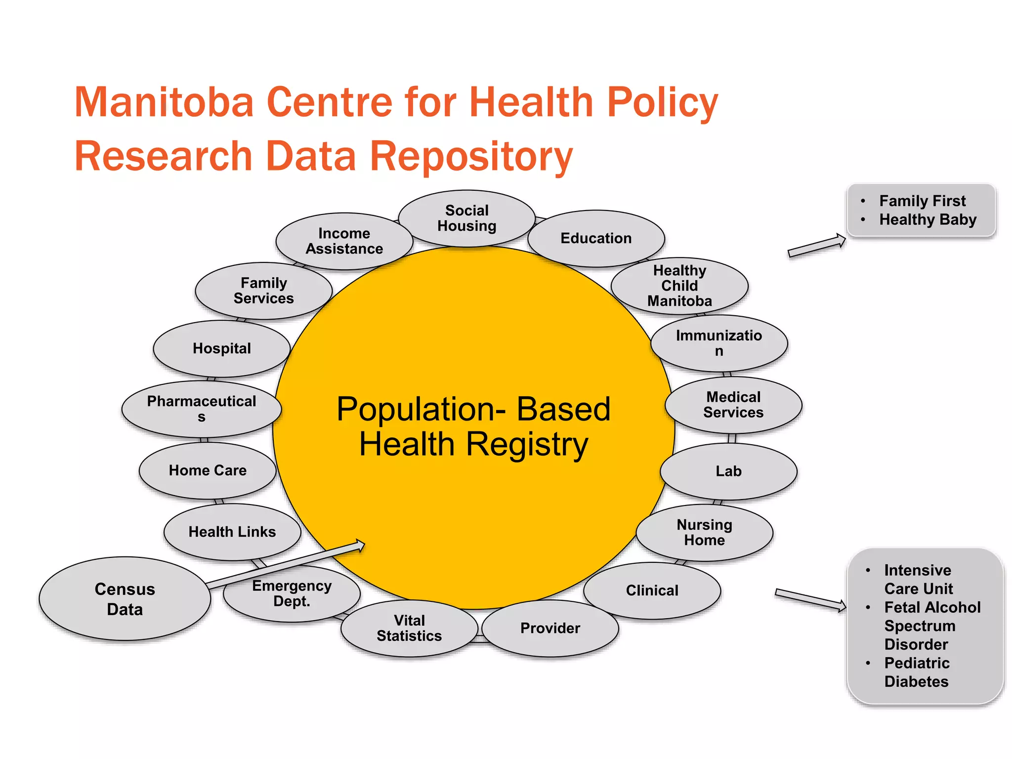Manitoba Centre for Health Policy
Research Data Repository
Population- Based
Health Registry
Social
Housing
Education
Healthy
Child
Manitoba
Immunizatio
n
Medical
Services
Lab
Nursing
Home
Clinical
Provider
Vital
Statistics
Emergency
Dept.
Health Links
Home Care
Pharmaceutical
s
Hospital
Family
Services
Income
Assistance
Census
Data
• Family First
• Healthy Baby
• Intensive
Care Unit
• Fetal Alcohol
Spectrum
Disorder
• Pediatric
Diabetes
 