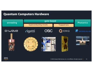 14
© 2022 Amazon Web Services, Inc. or its affiliates. All rights reserved |
Quantum Computers Hardware
Superconducting circuits Trapped ions
gate-based
annealing Photonics
 