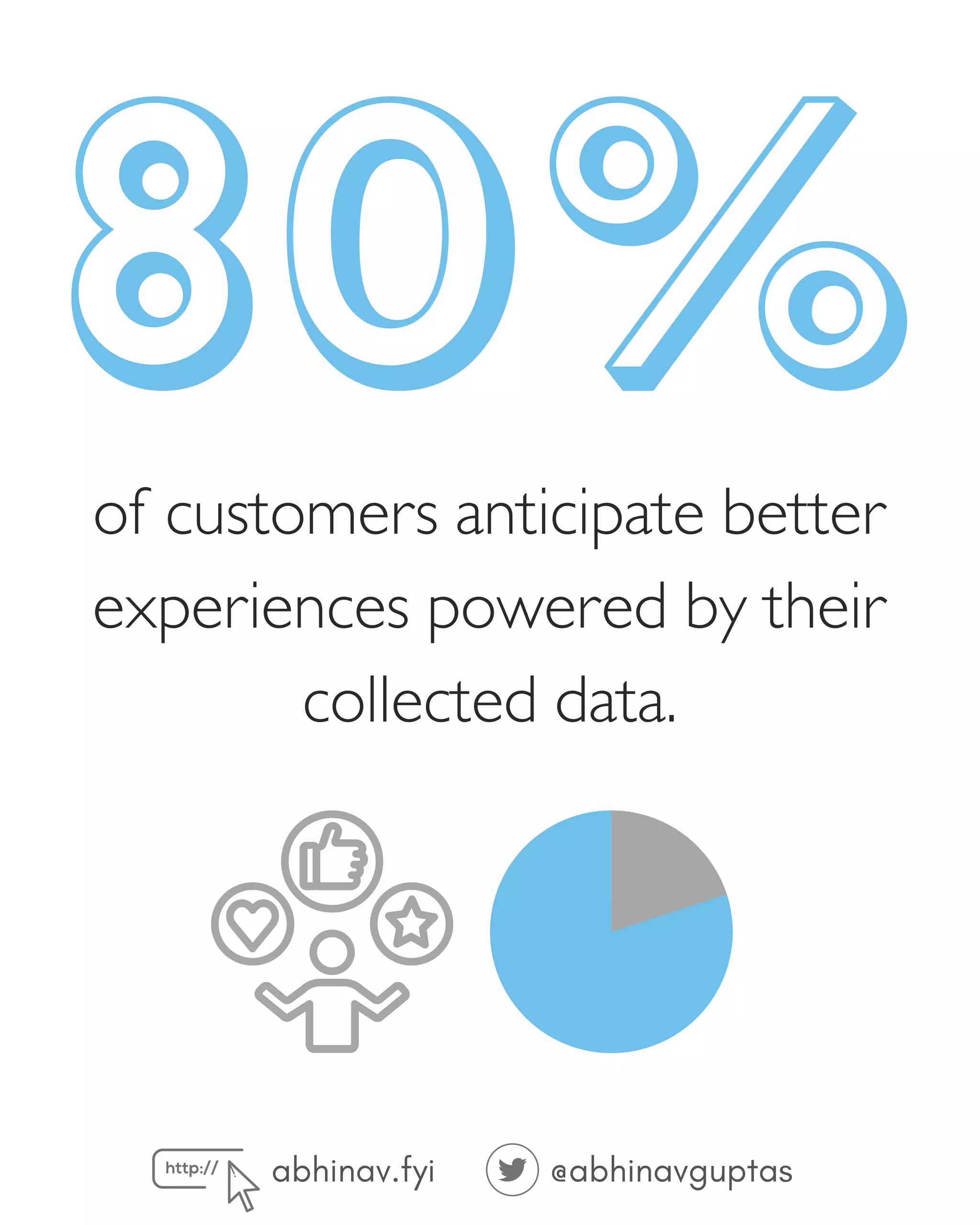 abhinav.fyi @abhinavguptas
80%
of customers anticipate better
experiences powered by their
collected data.
 