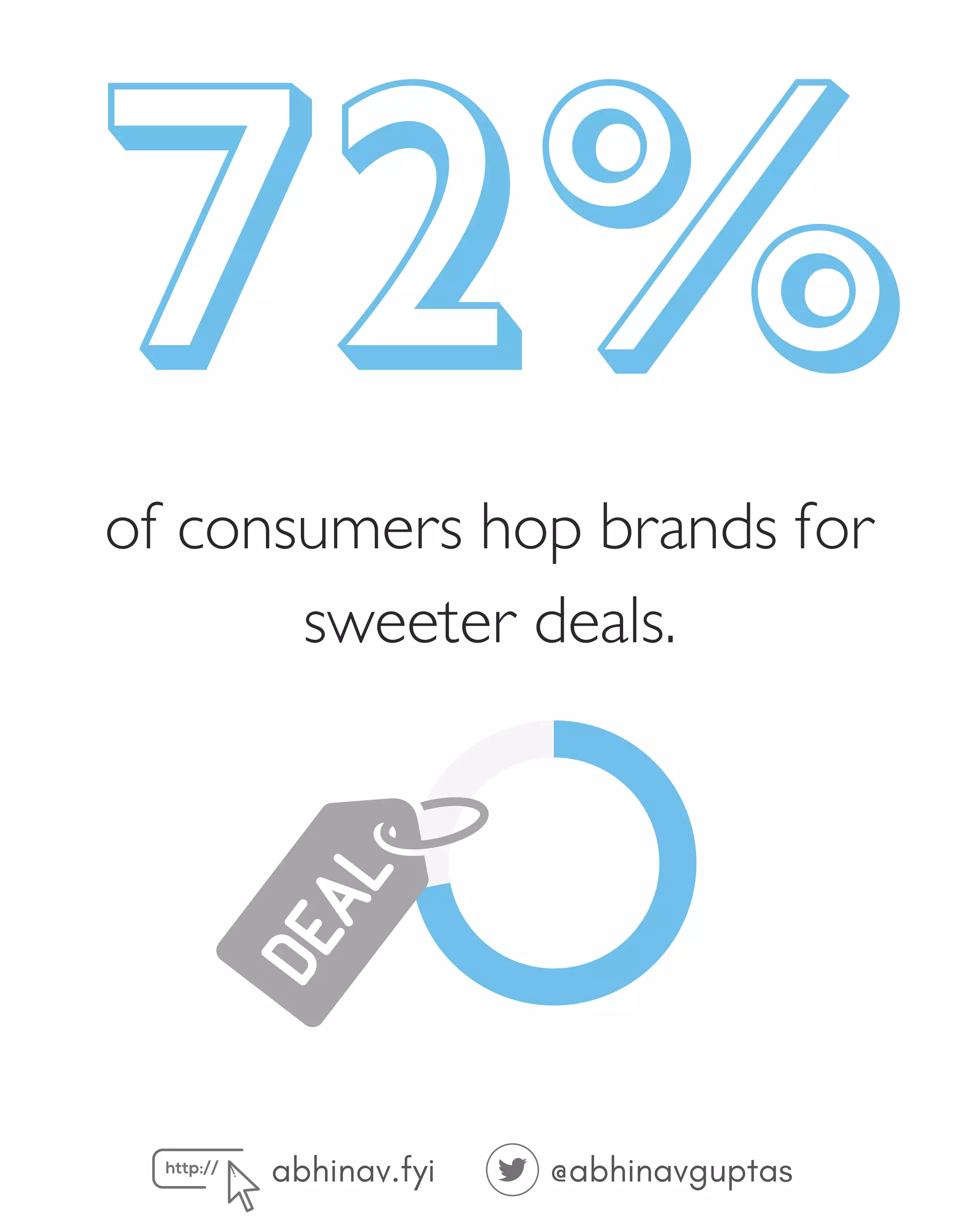72%
of consumers hop brands for
sweeter deals.
abhinav.fyi @abhinavguptas
 