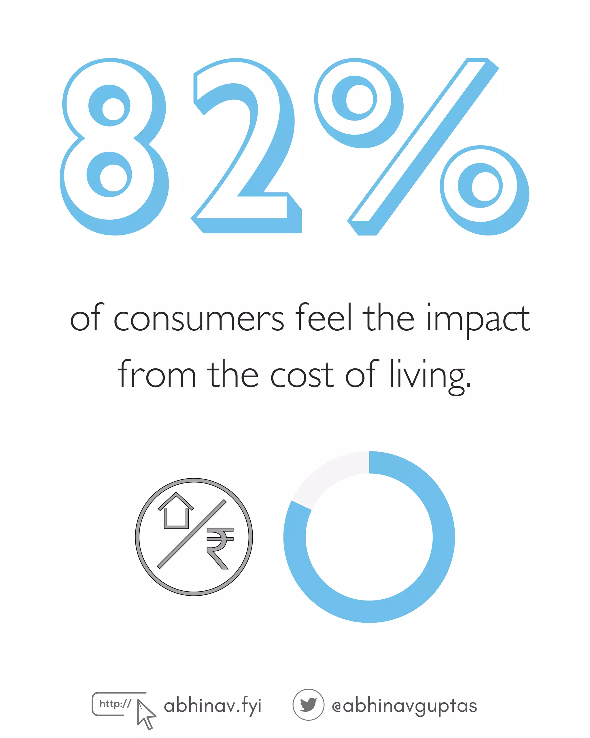 abhinav.fyi @abhinavguptas
82%
of consumers feel the impact
from the cost of living.
 