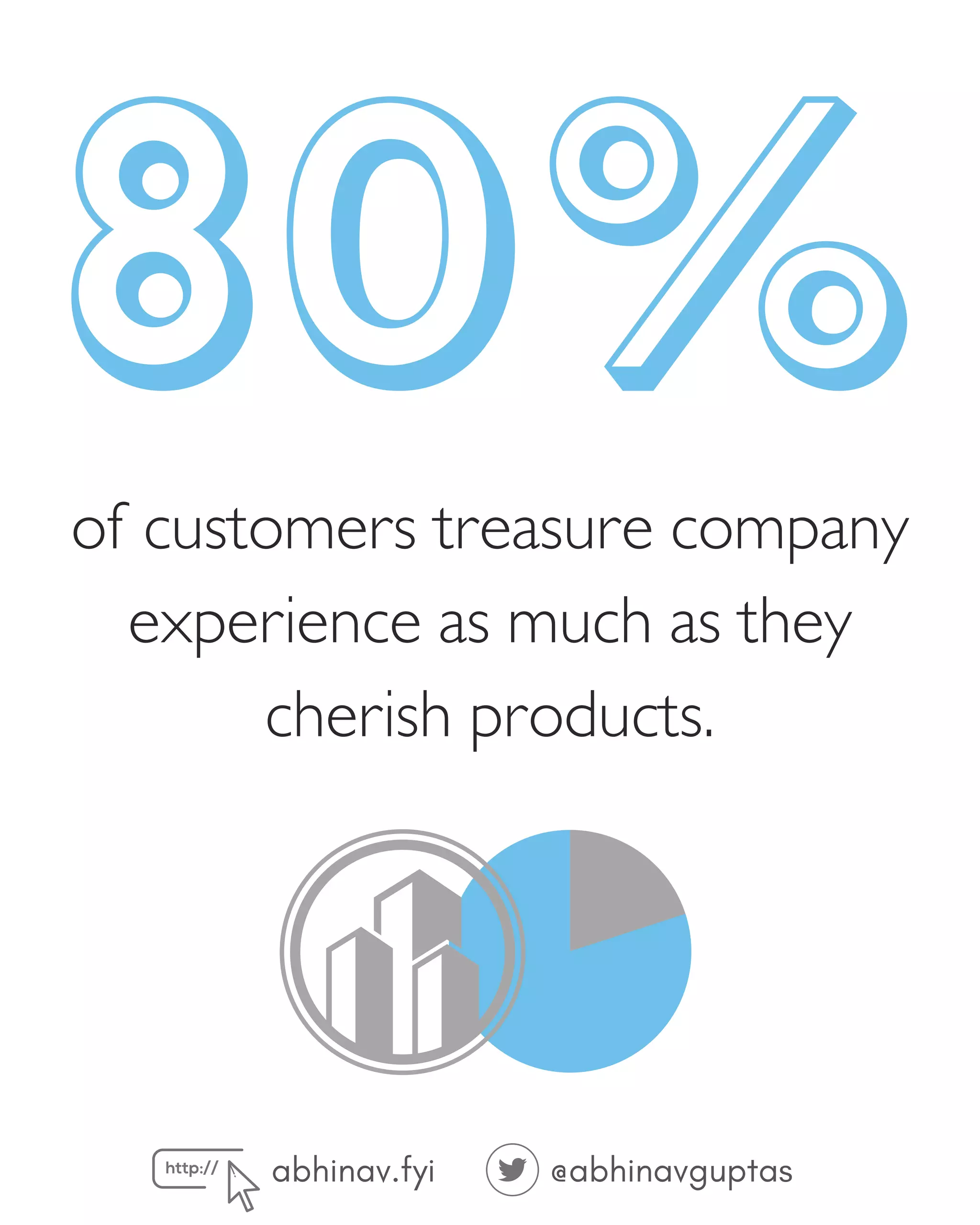 abhinav.fyi @abhinavguptas
80%
of customers treasure company
experience as much as they
cherish products.
 