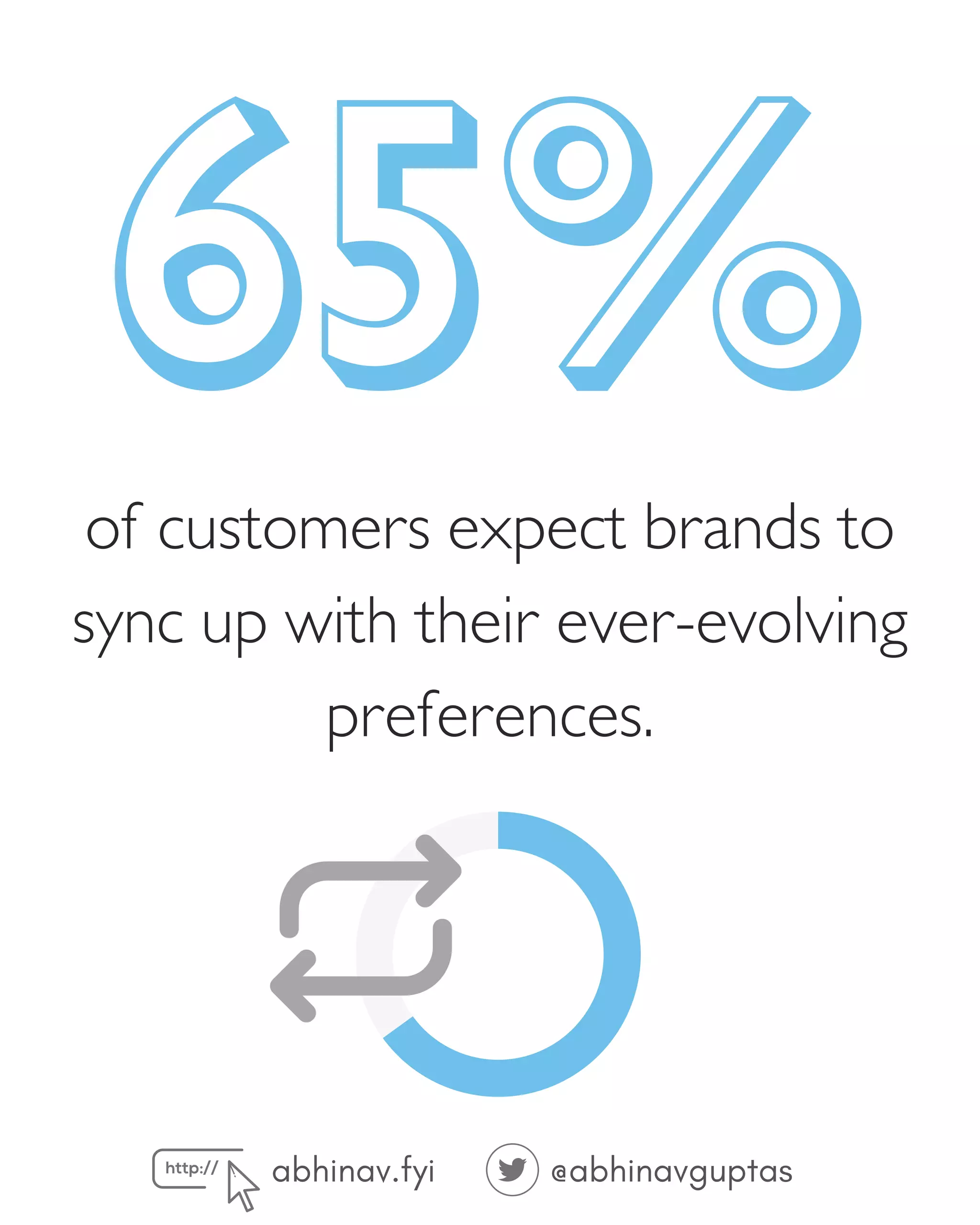 abhinav.fyi @abhinavguptas
65%
of customers expect brands to
sync up with their ever-evolving
preferences.
 
