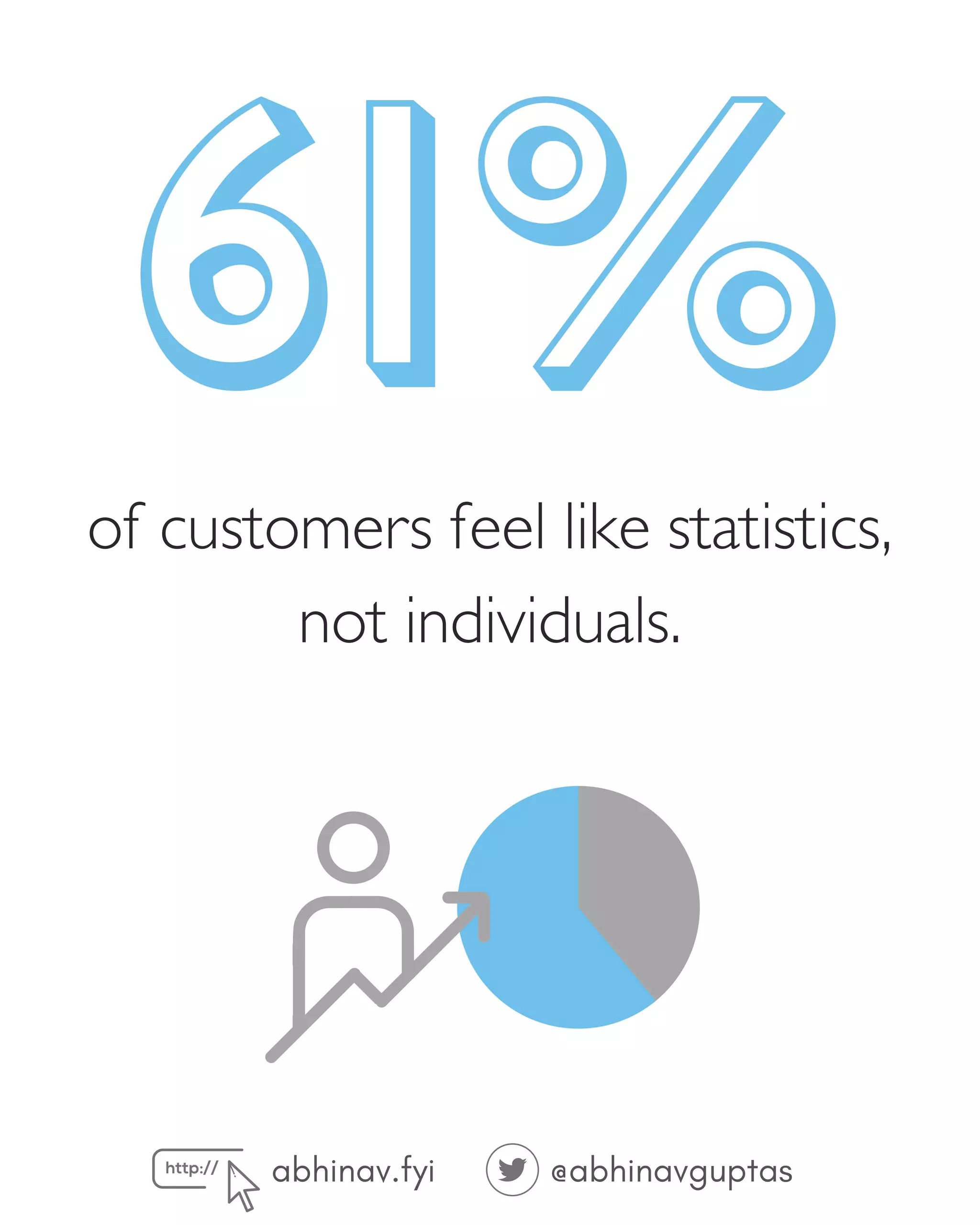 abhinav.fyi @abhinavguptas
61%
of customers feel like statistics,
not individuals.
 