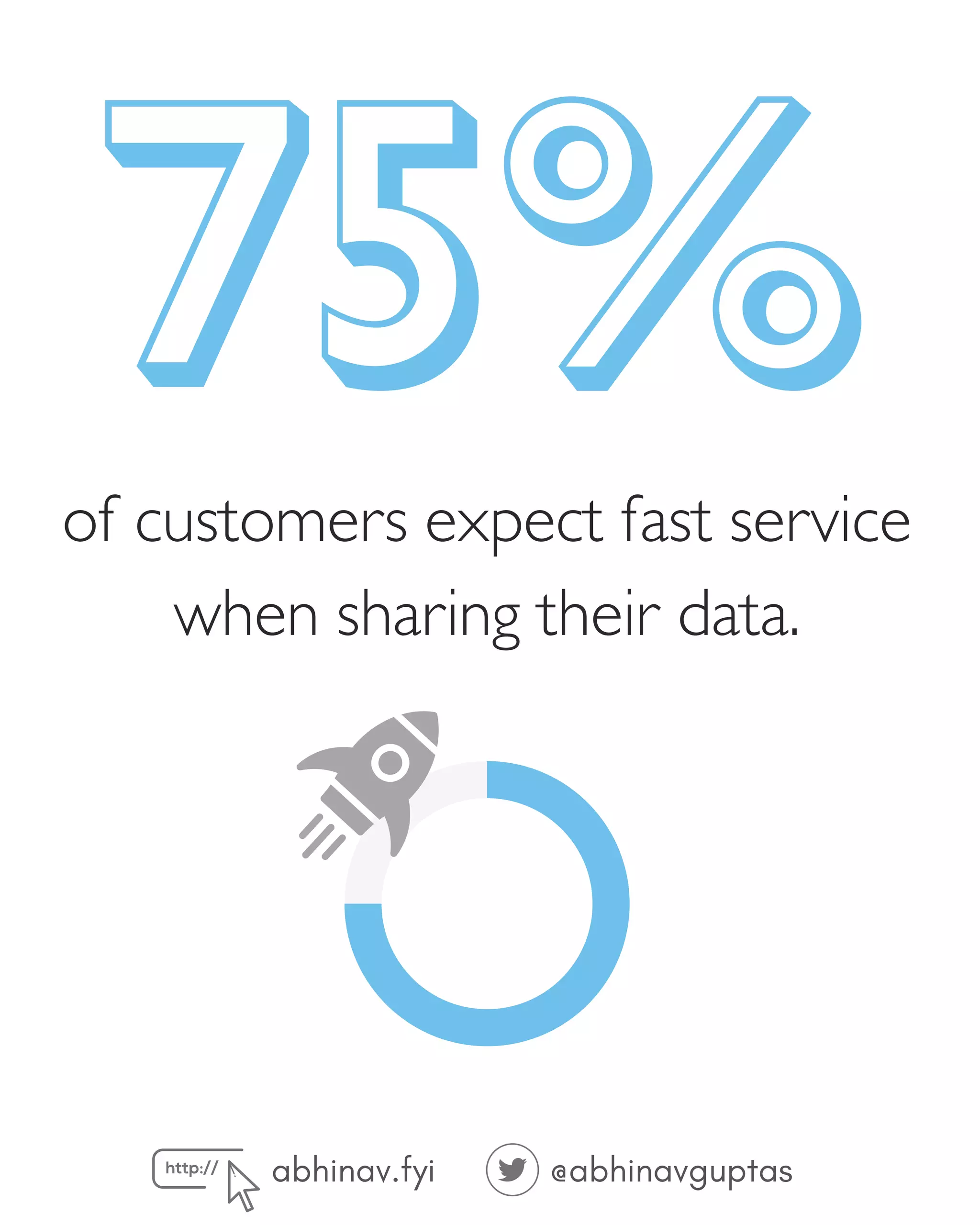 abhinav.fyi @abhinavguptas
75%
of customers expect fast service
when sharing their data.
 