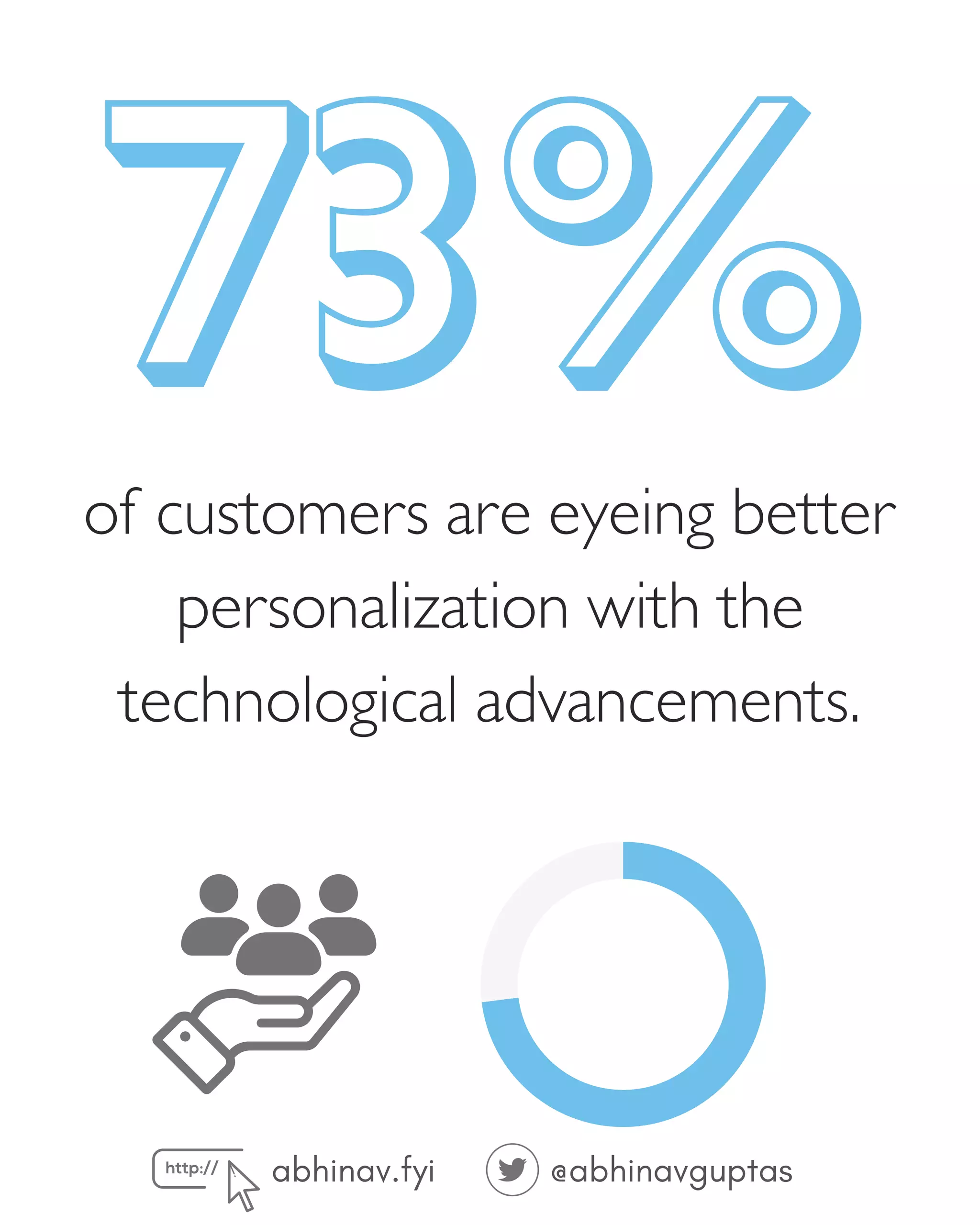 abhinav.fyi @abhinavguptas
73%
of customers are eyeing better
personalization with the
technological advancements.
 