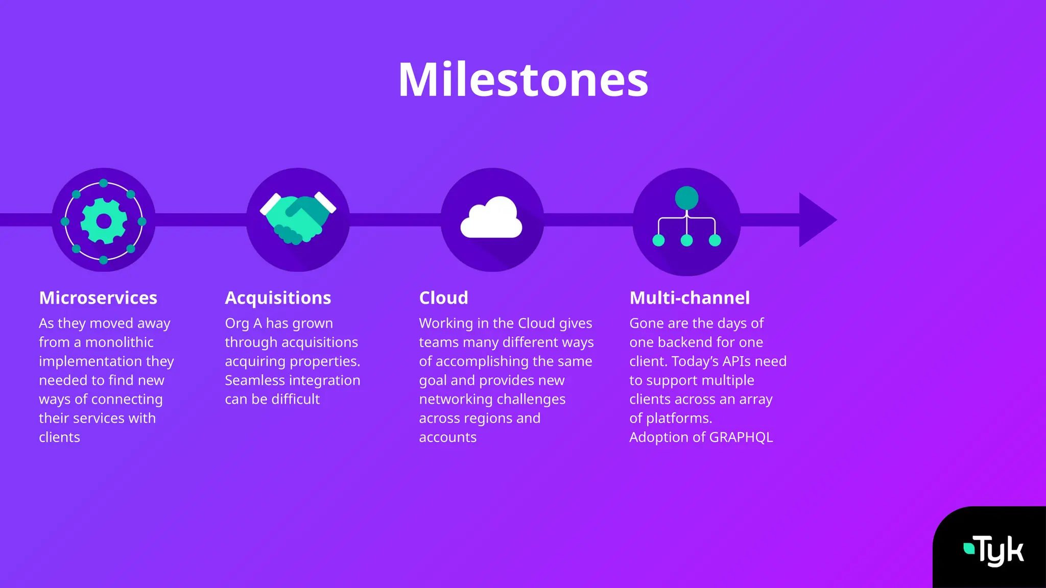 Milestones
Microservices Acquisitions
Org A has grown
through acquisitions
acquiring properties.
Seamless integration
can be difficult
Cloud
Working in the Cloud gives
teams many different ways
of accomplishing the same
goal and provides new
networking challenges
across regions and
accounts
Multi-channel
Gone are the days of
one backend for one
client. Today’s APIs need
to support multiple
clients across an array
of platforms.
Adoption of GRAPHQL
As they moved away
from a monolithic
implementation they
needed to find new
ways of connecting
their services with
clients
 