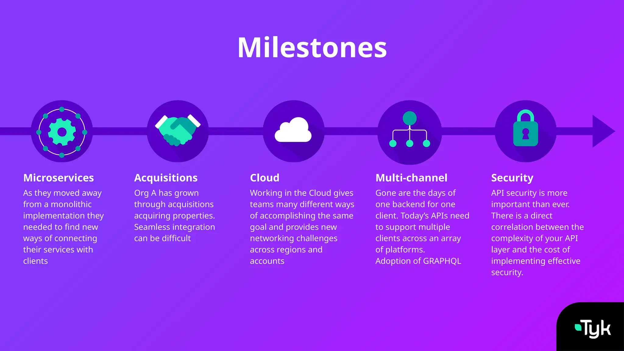 Microservices
As they moved away
from a monolithic
implementation they
needed to find new
ways of connecting
their services with
clients
Acquisitions
Org A has grown
through acquisitions
acquiring properties.
Seamless integration
can be difficult
Cloud
Working in the Cloud gives
teams many different ways
of accomplishing the same
goal and provides new
networking challenges
across regions and
accounts
Multi-channel
Gone are the days of
one backend for one
client. Today’s APIs need
to support multiple
clients across an array
of platforms.
Adoption of GRAPHQL
Security
API security is more
important than ever.
There is a direct
correlation between the
complexity of your API
layer and the cost of
implementing effective
security.
Milestones
 
