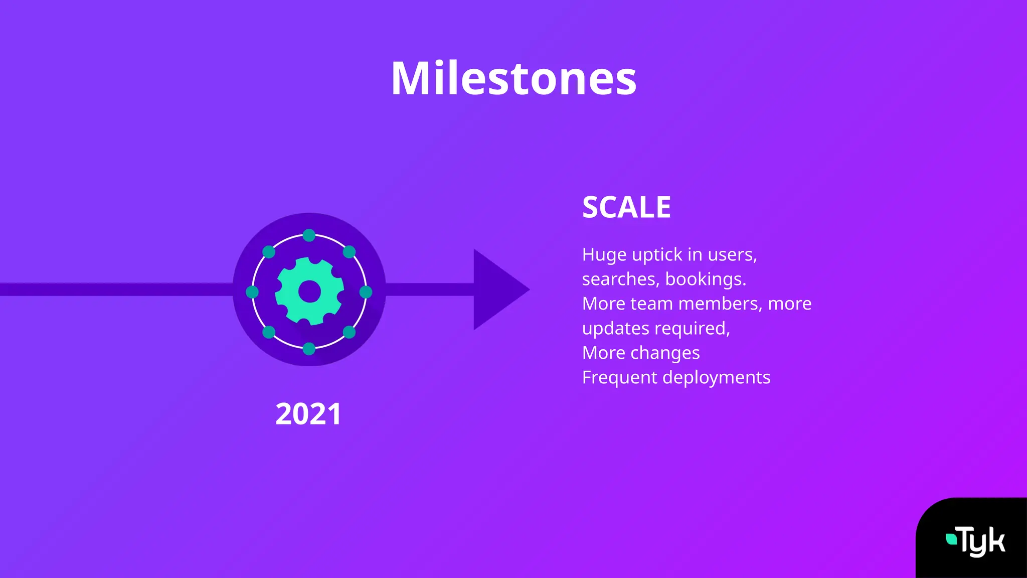 2021
Huge uptick in users,
searches, bookings.
More team members, more
updates required,
More changes
Frequent deployments
Milestones
SCALE
 