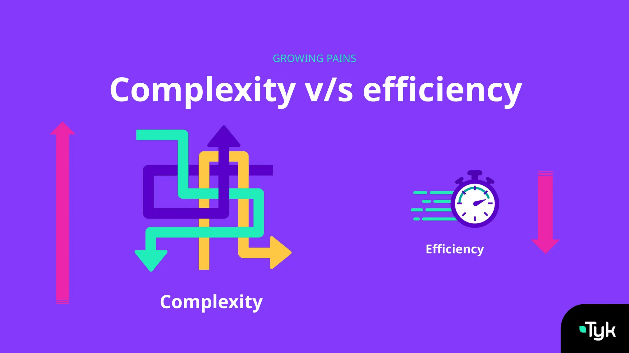 Complexity v/s efficiency
GROWING PAINS
Complexity
Efficiency
 