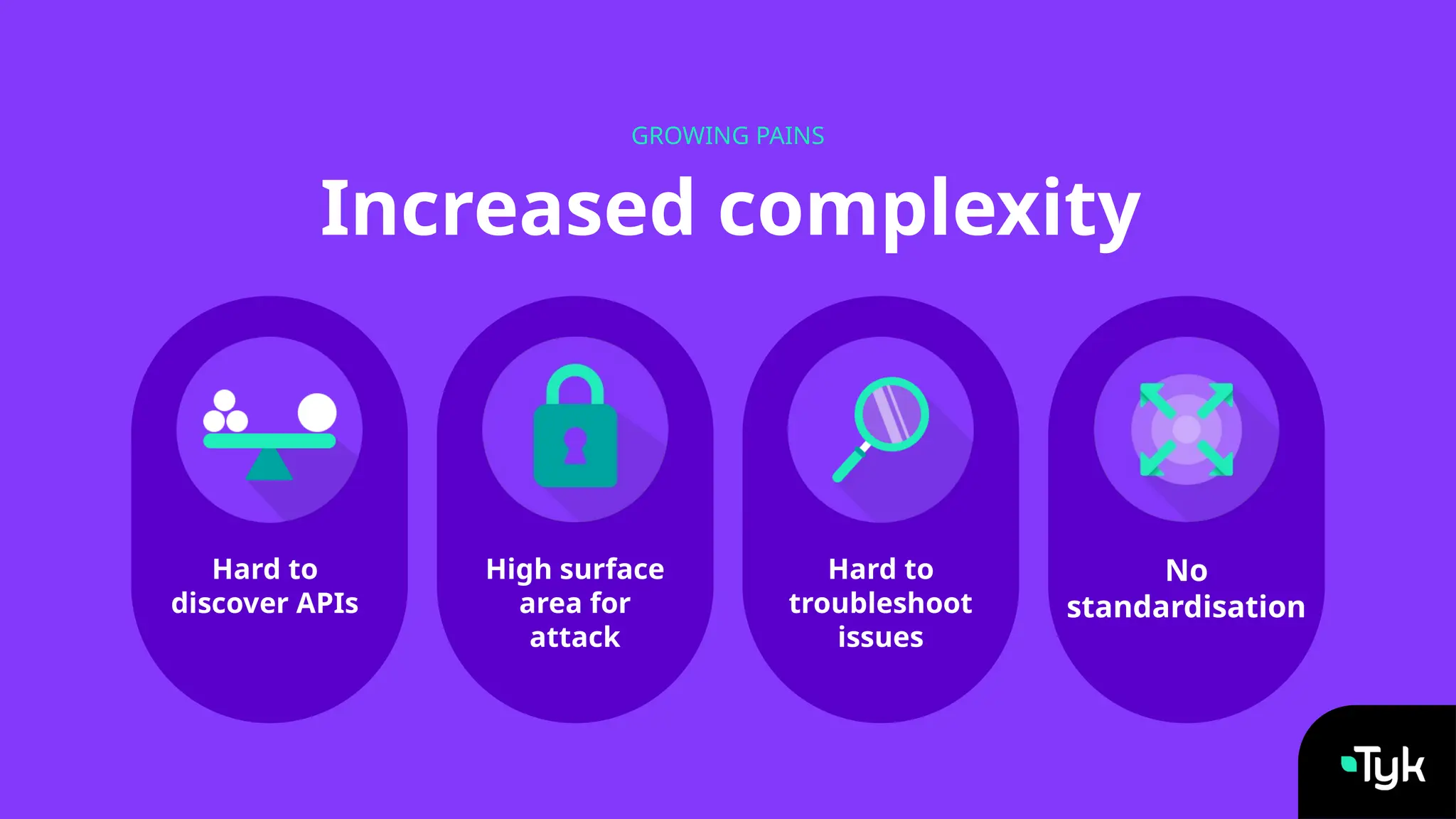 Increased complexity
GROWING PAINS
Hard to
discover APIs
High surface
area for
attack
Hard to
troubleshoot
issues
No
standardisation
 