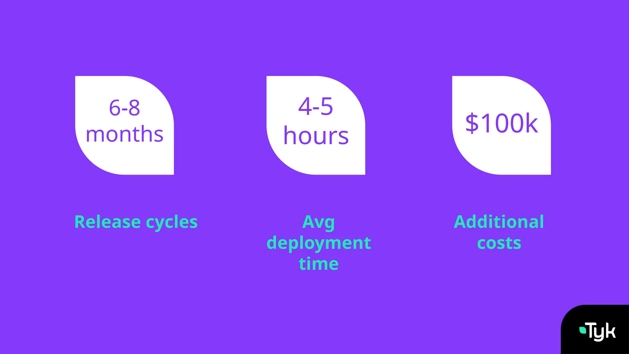 4-5
hours
Avg
deployment
time
6-8
months
Release cycles
$100k
Additional
costs
 