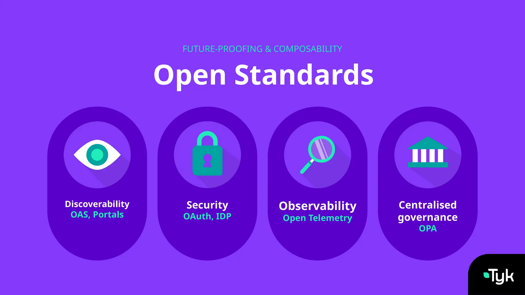 Open Standards
FUTURE-PROOFING & COMPOSABILITY
Discoverability
OAS, Portals
Security
OAuth, IDP
Observability
Open Telemetry
Centralised
governance
OPA
 
