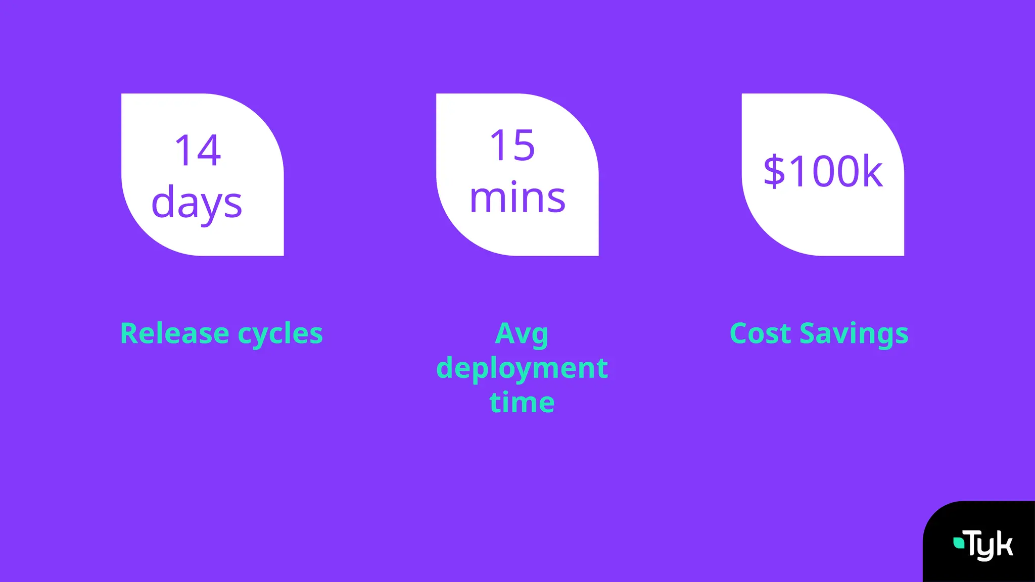 15
mins
Avg
deployment
time
14
days
Release cycles
$100k
Cost Savings
 