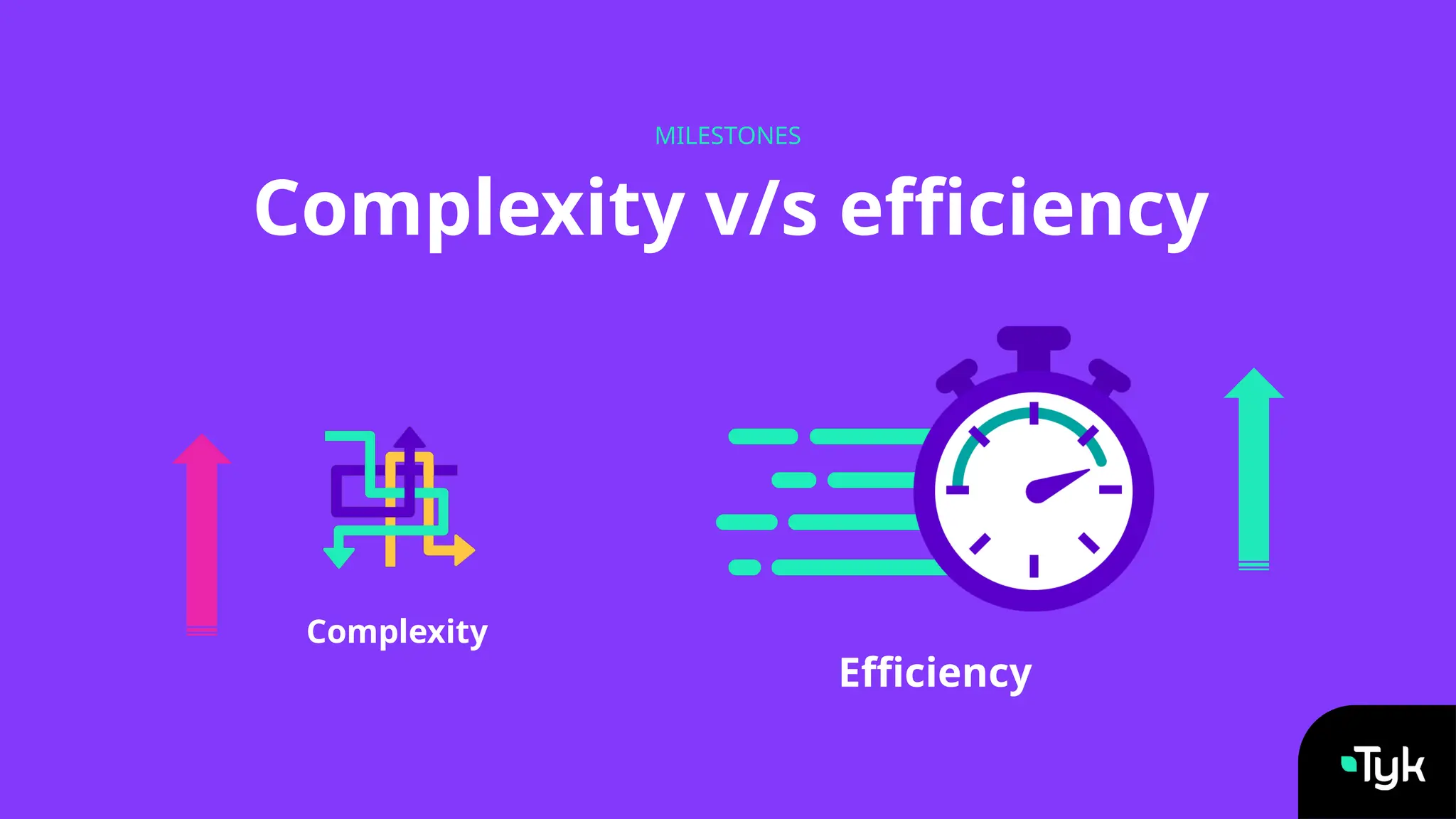 Complexity v/s efficiency
MILESTONES
Complexity
Efficiency
 