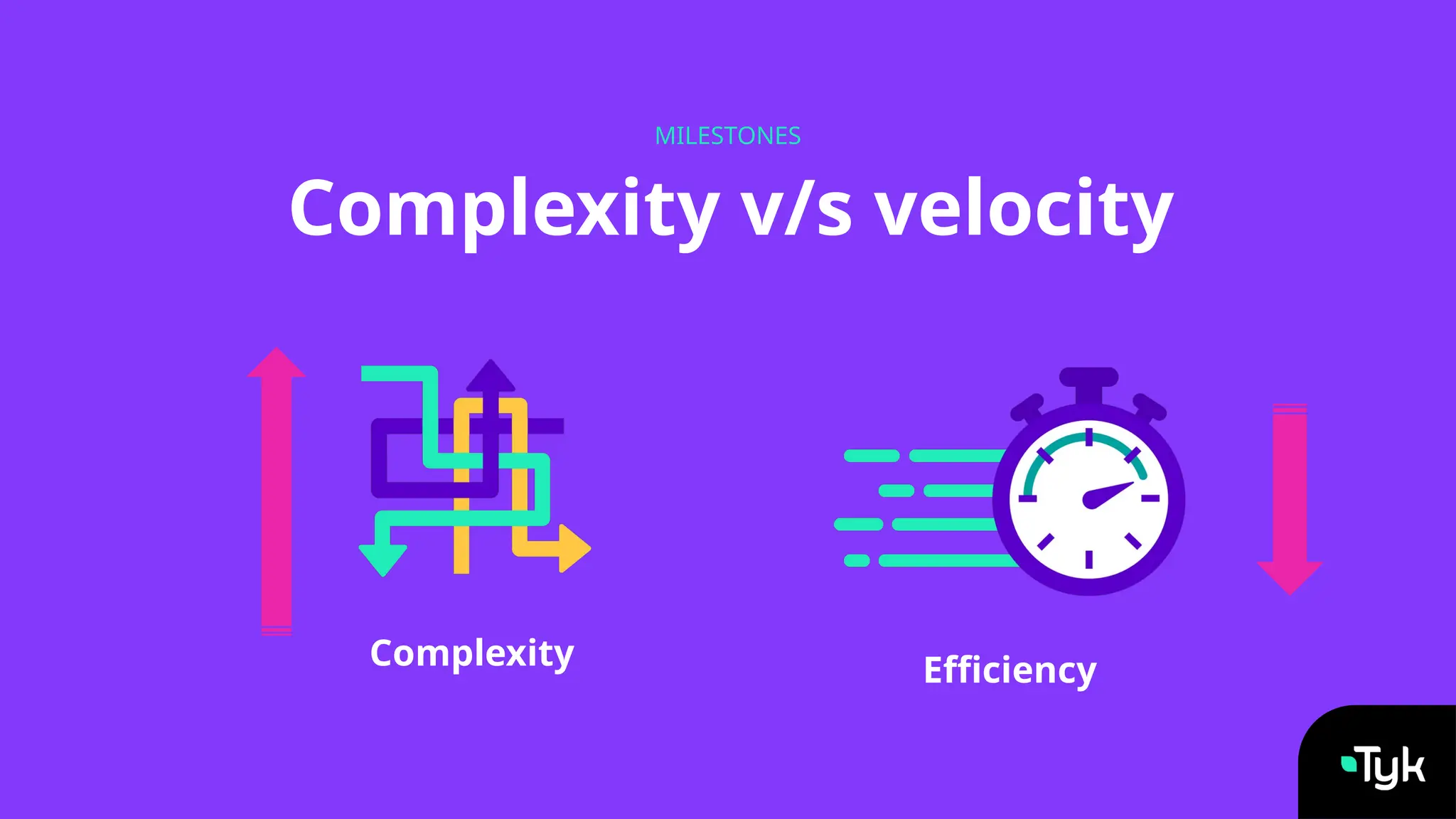 Complexity v/s velocity
MILESTONES
Complexity Efficiency
 