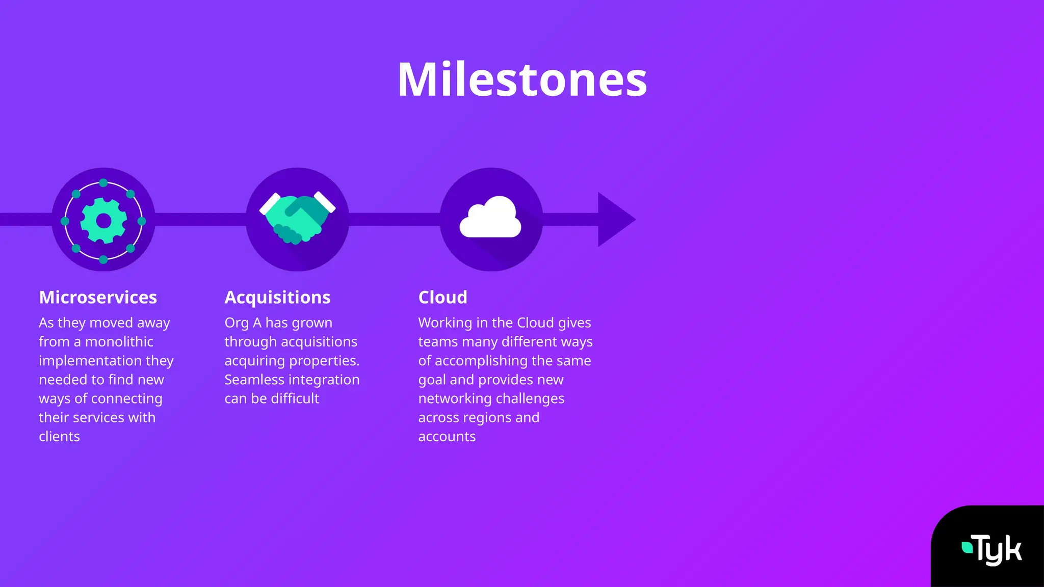 Microservices Acquisitions
Org A has grown
through acquisitions
acquiring properties.
Seamless integration
can be difficult
Cloud
Working in the Cloud gives
teams many different ways
of accomplishing the same
goal and provides new
networking challenges
across regions and
accounts
Milestones
As they moved away
from a monolithic
implementation they
needed to find new
ways of connecting
their services with
clients
 