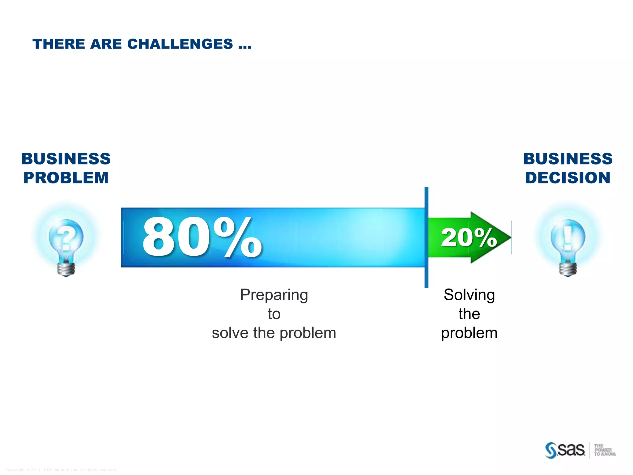 THERE ARE CHALLENGES …

BUSINESS
PROBLEM

BUSINESS
DECISION

80%
Preparing
to
solve the problem

C op yr i g h t © 2 0 1 4 , S A S I n s t i t u t e I n c . A l l r i g h t s r es er v e d .

20%
Solving
the
problem

 