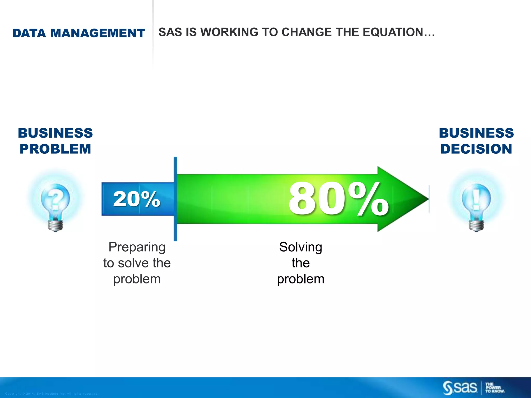 DATA MANAGEMENT

SAS IS WORKING TO CHANGE THE EQUATION…

BUSINESS
PROBLEM

BUSINESS
DECISION

20%
Preparing
to solve the
problem

C op yr i g h t © 2 0 1 4 , S A S I n s t i t u t e I n c . A l l r i g h t s r es er v e d .

80%
Solving
the
problem

 