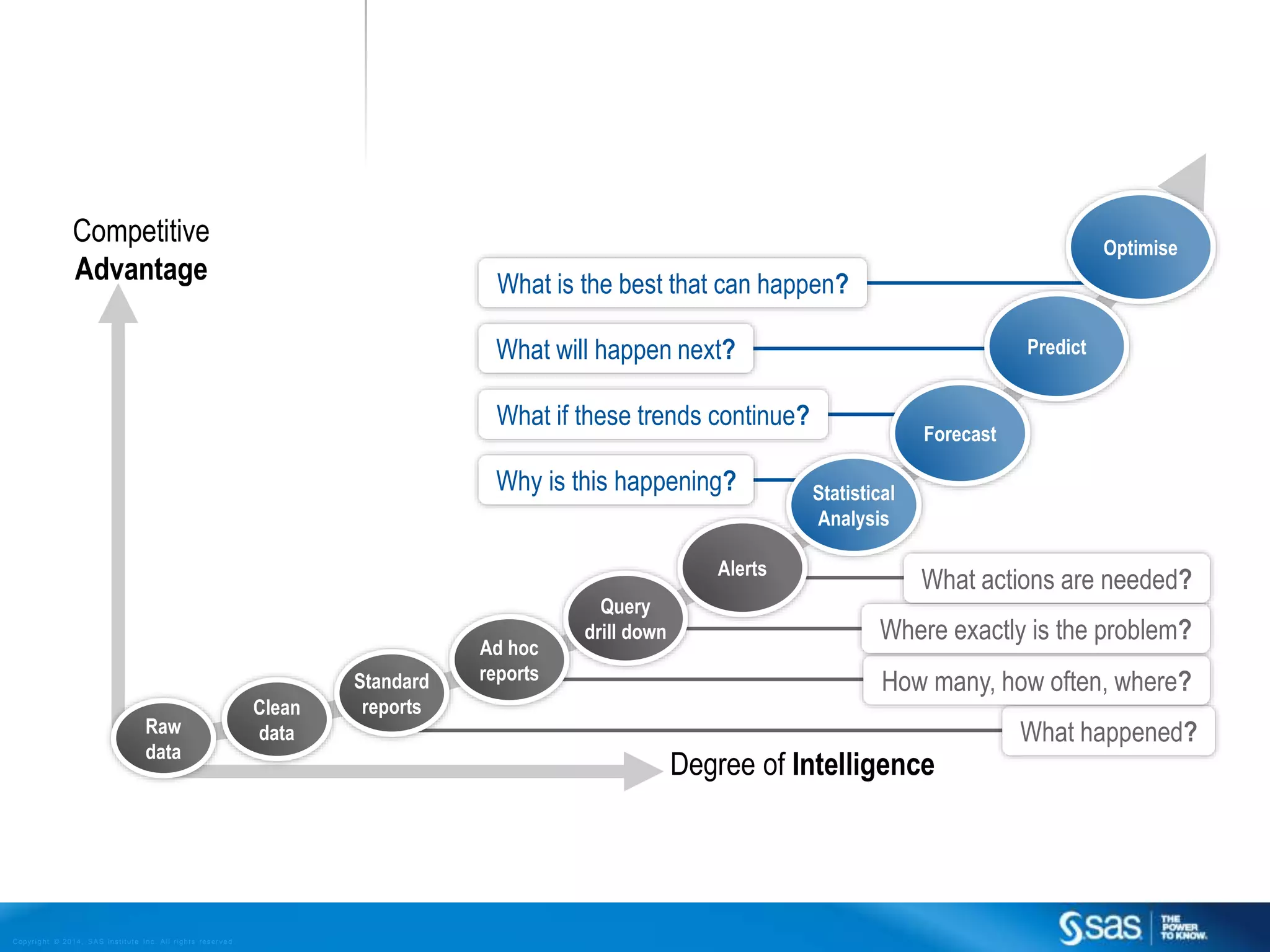 Competitive
Advantage

Optimise

What is the best that can happen?
What will happen next?

Predict

What if these trends continue?
Why is this happening?
Alerts

Raw
data

C op yr i g h t © 2 0 1 4 , S A S I n s t i t u t e I n c . A l l r i g h t s r es er v e d .

Clean
data

Standard
reports

Ad hoc
reports

Query
drill down

Forecast

Statistical
Analysis

What actions are needed?
Where exactly is the problem?
How many, how often, where?

Degree of Intelligence

What happened?

 