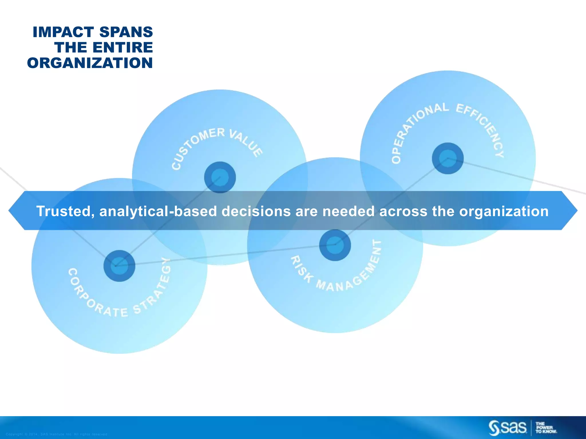 IMPACT SPANS
THE ENTIRE
ORGANIZATION

Trusted, analytical-based decisions are needed across the organization

C op yr i g h t © 2 0 1 4 , S A S I n s t i t u t e I n c . A l l r i g h t s r es er v e d .

 