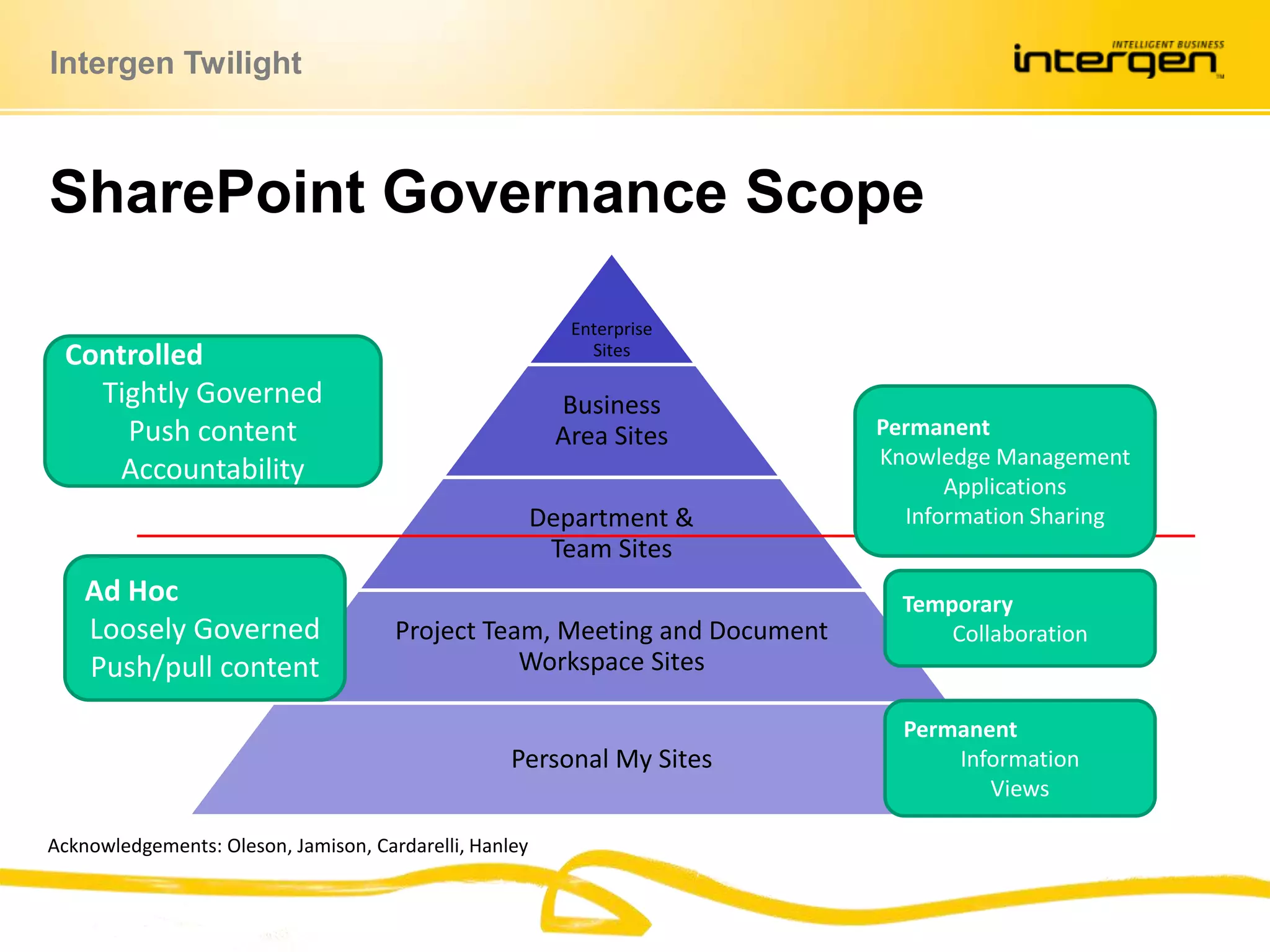 SharePoint Governance ScopeControlledTightly GovernedPush contentAccountabilityPermanentKnowledge ManagementApplicationsInformation SharingAd HocLoosely GovernedPush/pull contentTemporaryCollaborationPermanentInformationViewsAcknowledgements: Oleson, Jamison, Cardarelli, Hanley