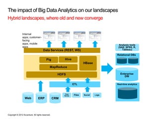 The impact of Big Data Analytics on our landscapes
Hybrid landscapes, where old and new converge


                Internal
                apps, customer-
                facing
                apps, mobile                                                               Analysis tools
                apps                                                                      (SAS, SPSS, R,
                                       Data Services (REST, WS)                              Tableau)

                                                                                         Relational DBs
                                          Pig           Hive
                                                                         HBase
                                              MapReduce

                                                    HDFS                                   Enterprise
                                                                                              DW

                                                                 ETL                     Real-time analytics



                                                        Time
                                                        Series   Files   Social   Logs
                  Web            ERP              CRM




Copyright © 2012 Accenture All rights reserved.
 