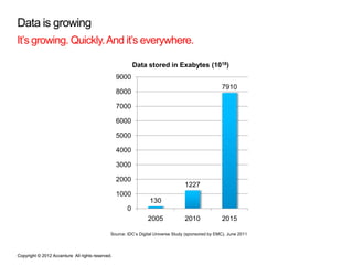 Data is growing
It’s growing. Quickly. And it’s everywhere.

                                                          Data stored in Exabytes (1018)
                                                  9000
                                                                                                   7910
                                                  8000

                                                  7000

                                                  6000

                                                  5000

                                                  4000

                                                  3000

                                                  2000
                                                                                 1227
                                                  1000
                                                                130
                                                      0
                                                                2005             2010              2015

                                              Source: IDC’s Digital Universe Study (sponsored by EMC), June 2011



Copyright © 2012 Accenture All rights reserved.
 