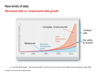 New kinds of data
Structured data vs. Unstructured data growth




                                                       ...