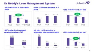 5
Dr Reddy’s Lean Management System
0.8 – 1
1.8 - 2 2 – 2.2
FY25 FY26 FY27
~5mn FTE hours reduction in 3
years
80-90
30-35
From To
~60% reduction in demand
sensing to delivery TAT
FY 23 FY 24 YTD FY 25
46%
~46% reduction in # incidents/
batch ~35% reduction in $ per ‘000
~70% reduction in $ per vial
FY21 FY23 FY25
35%
FY21 FY23 FY25
70%
Inj. site: ~95% reduction in
unplanned interventions/ batch
7.2
2.4
0.4
FY23 FY24 FY25
 