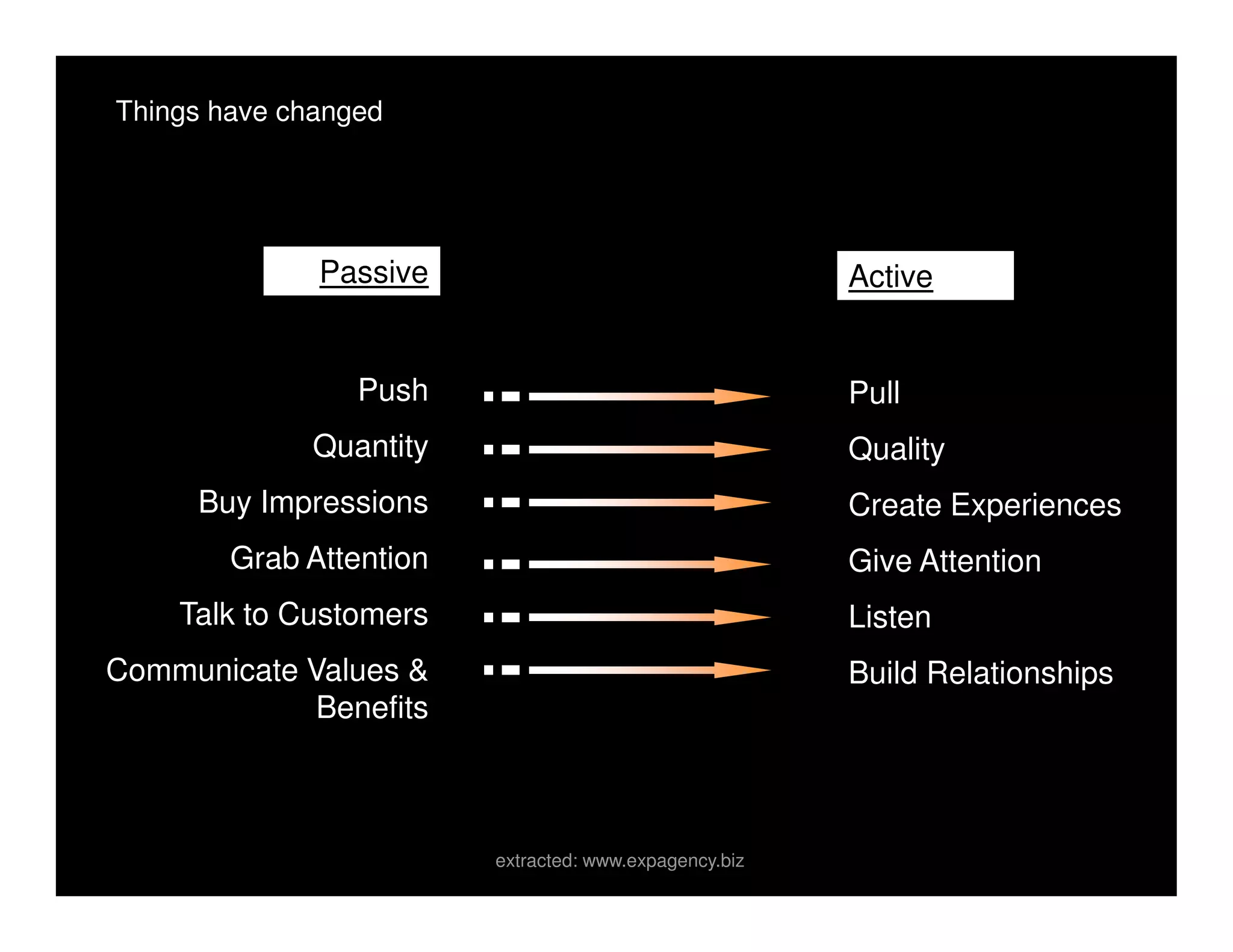 Things have changed




              Passive
            Yesterday                                   Active
                                                        Today


                 Push                                   Pull
              Quantity                                  Quality
      Buy Impressions                                   Create Experiences
        Grab Attention                                  Give Attention
    Talk to Customers                                   Listen
Communicate Values &                                    Build Relationships
             Benefits



                         extracted: www.expagency.biz
 