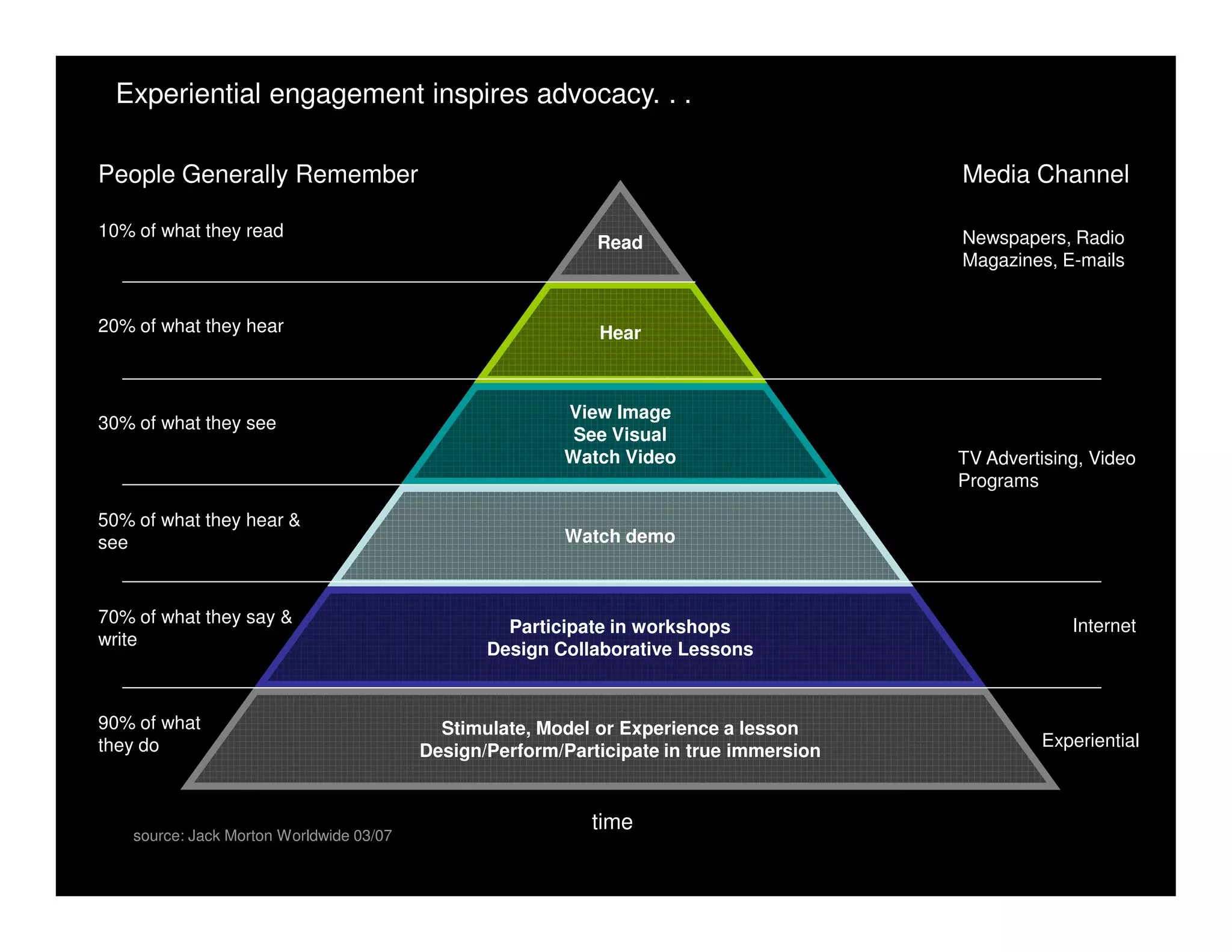 Experiential engagement inspires advocacy. . .

People Generally Remember                                                                Media Channel

10% of what they read                                                                    Newspapers, Radio
                                                             Read
                                                                                         Magazines, E-mails


20% of what they hear                                        Hear



                                                         View Image
30% of what they see
                                                          See Visual
                                                         Watch Video                     TV Advertising, Video
                                                                                         Programs

50% of what they hear &
see                                                      Watch demo



70% of what they say &                                                                                Internet
                                                   Participate in workshops
write
                                                 Design Collaborative Lessons


90% of what                                 Stimulate, Model or Experience a lesson
they do                                                                                           Experiential
                                          Design/Perform/Participate in true immersion


                                                            time
    source: Jack Morton Worldwide 03/07
 