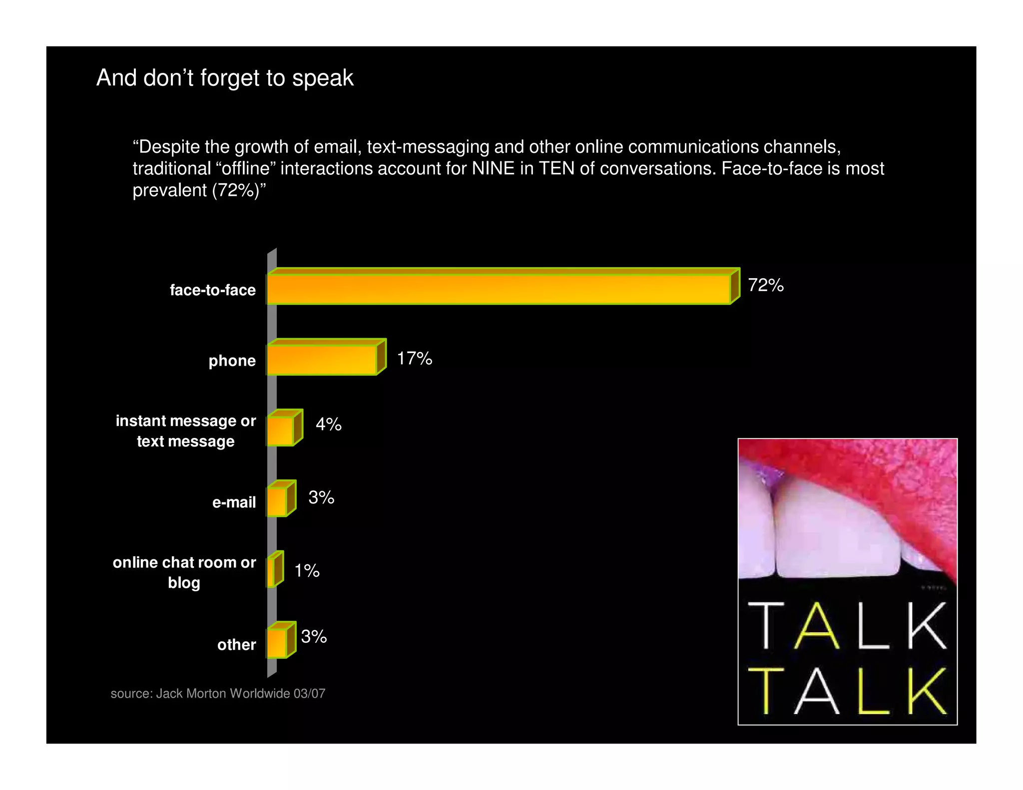 And don’t forget to speak

    “Despite the growth of email, text-messaging and other online communications channels,
    traditional “offline” interactions account for NINE in TEN of conversations. Face-to-face is most
    prevalent (72%)”




          face-to-face                                                             72%



                phone                   17%


 instant message or               4%
    text message


                 e-mail          3%


 online chat room or
                              1%
         blog


                  other        3%


 source: Jack Morton Worldwide 03/07
                          0            20           40               60              80
 