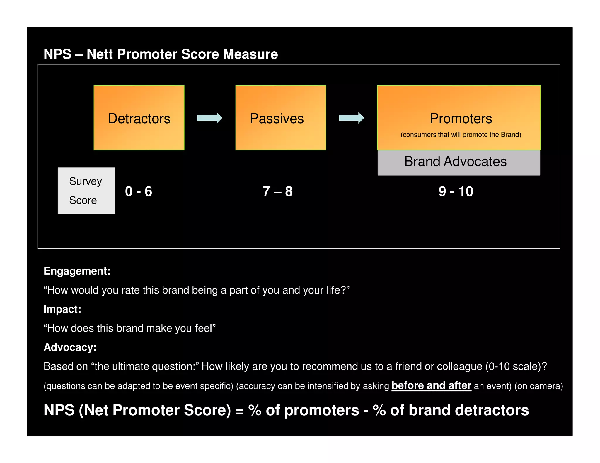 NPS – Nett Promoter Score Measure



               Detractors                        Passives                                     Promoters
                                                                                     (consumers that will promote the Brand)



                                                                                      Brand Advocates
      Survey
                   0-6                              7–8                                          9 - 10
      Score




Engagement:
“How would you rate this brand being a part of you and your life?”
Impact:
“How does this brand make you feel”
Advocacy:
Based on “the ultimate question:” How likely are you to recommend us to a friend or colleague (0-10 scale)?
(questions can be adapted to be event specific) (accuracy can be intensified by asking before and after an event) (on camera)

NPS (Net Promoter Score) = % of promoters - % of brand detractors
 