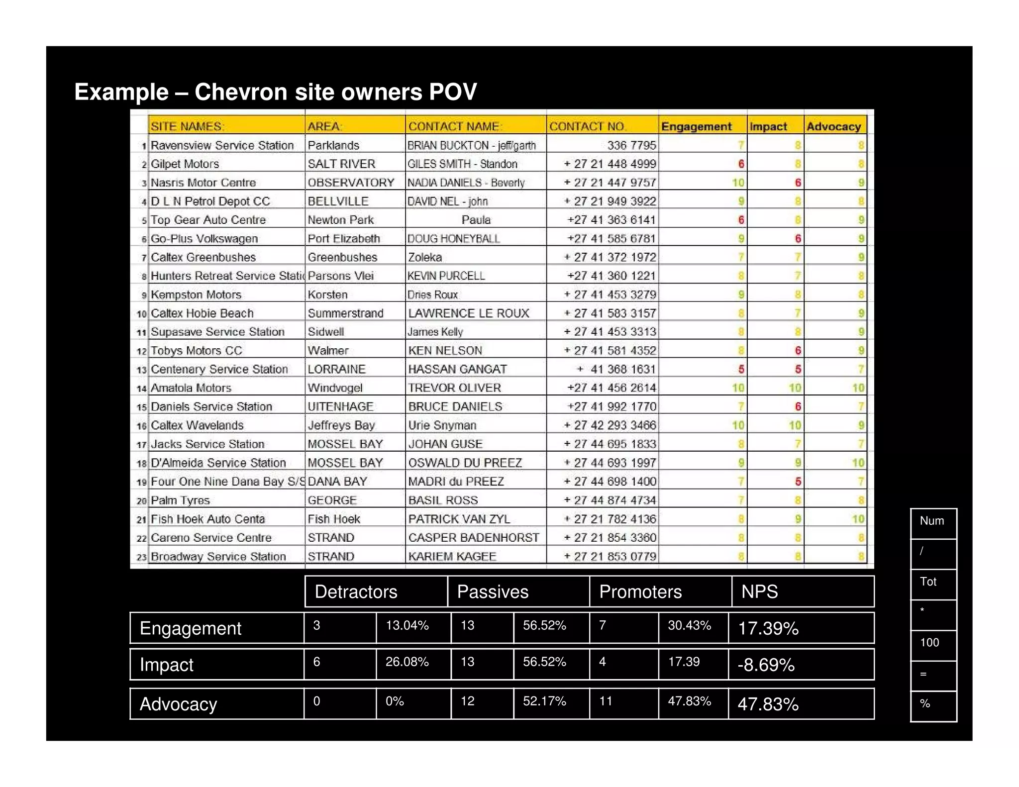 Example – Chevron site owners POV




                                                                             Num

                                                                             /

                                                                             Tot
                   Detractors       Passives        Promoters       NPS
                                                                             *
     Engagement    3       13.04%   13     56.52%   7      30.43%   17.39%
                                                                             100

     Impact        6       26.08%   13     56.52%   4      17.39    -8.69%   =

     Advocacy      0       0%       12     52.17%   11     47.83%   47.83%   %
 